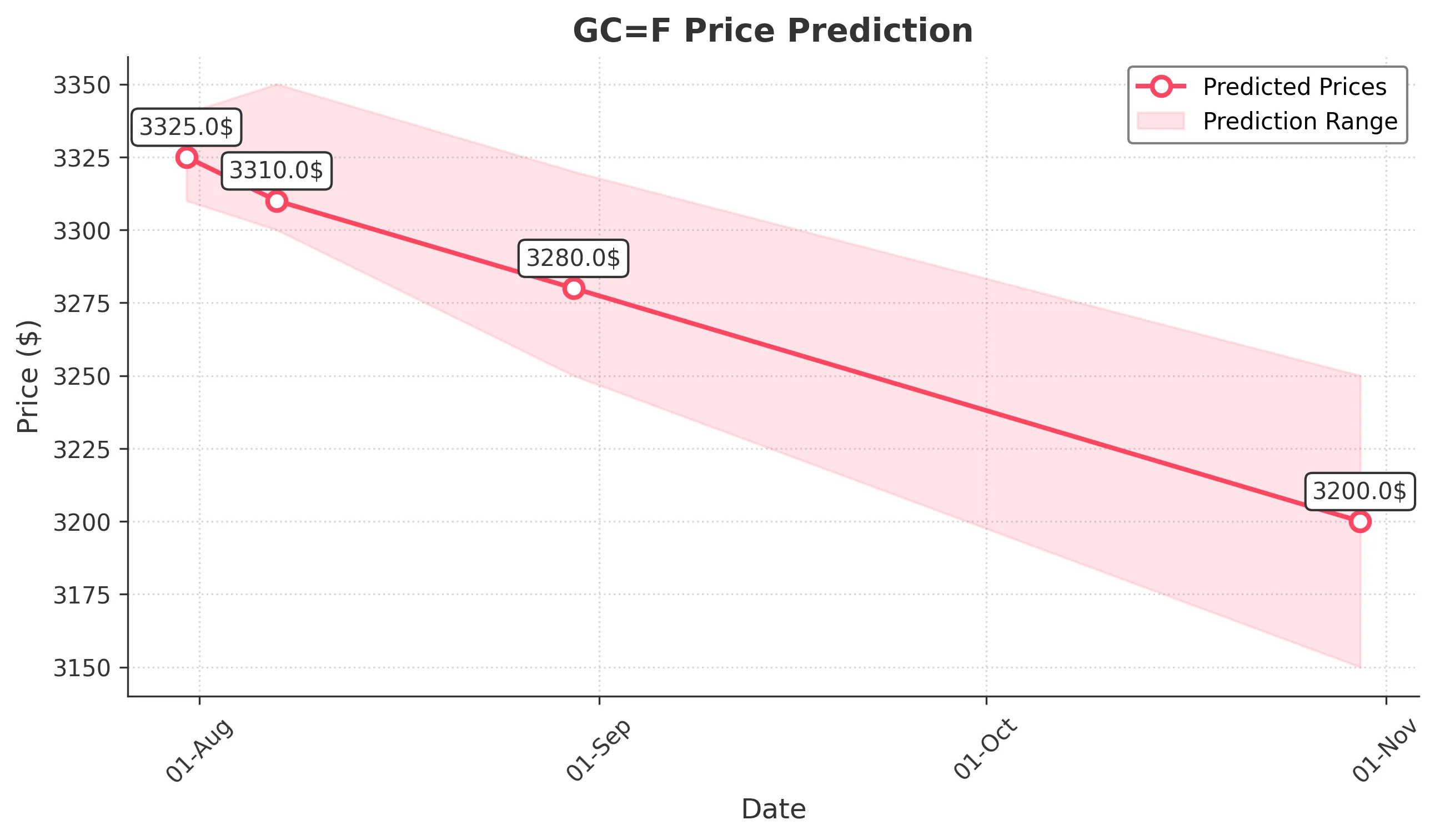 GOLD trading chart for 2025-07-30