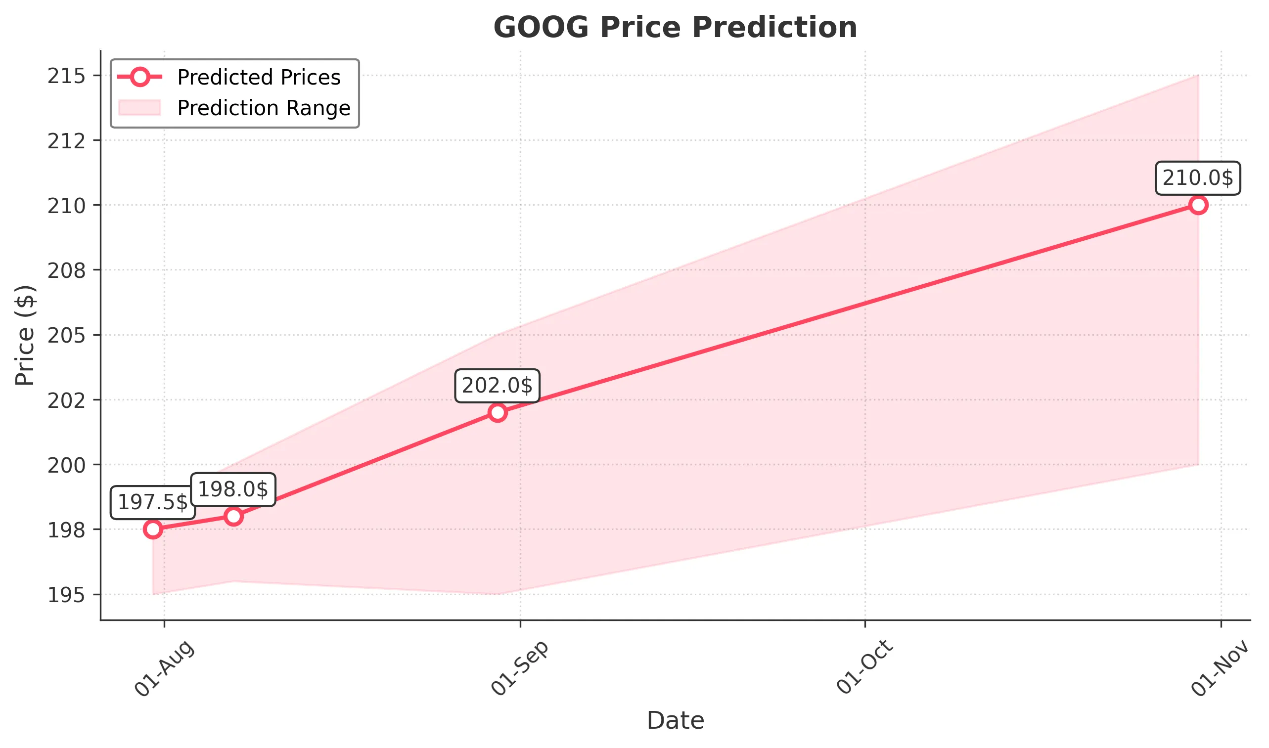 GOOG trading chart for 2025-07-30