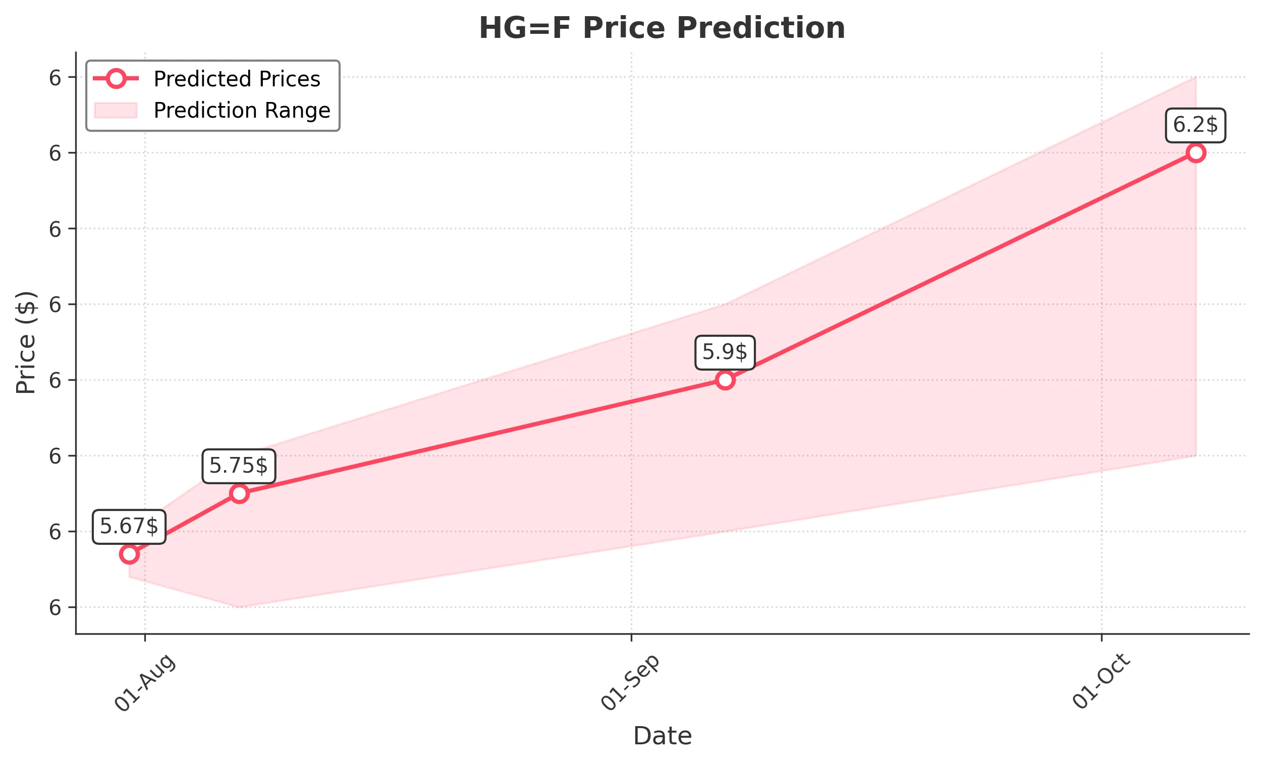 HGF trading chart for 2025-07-30