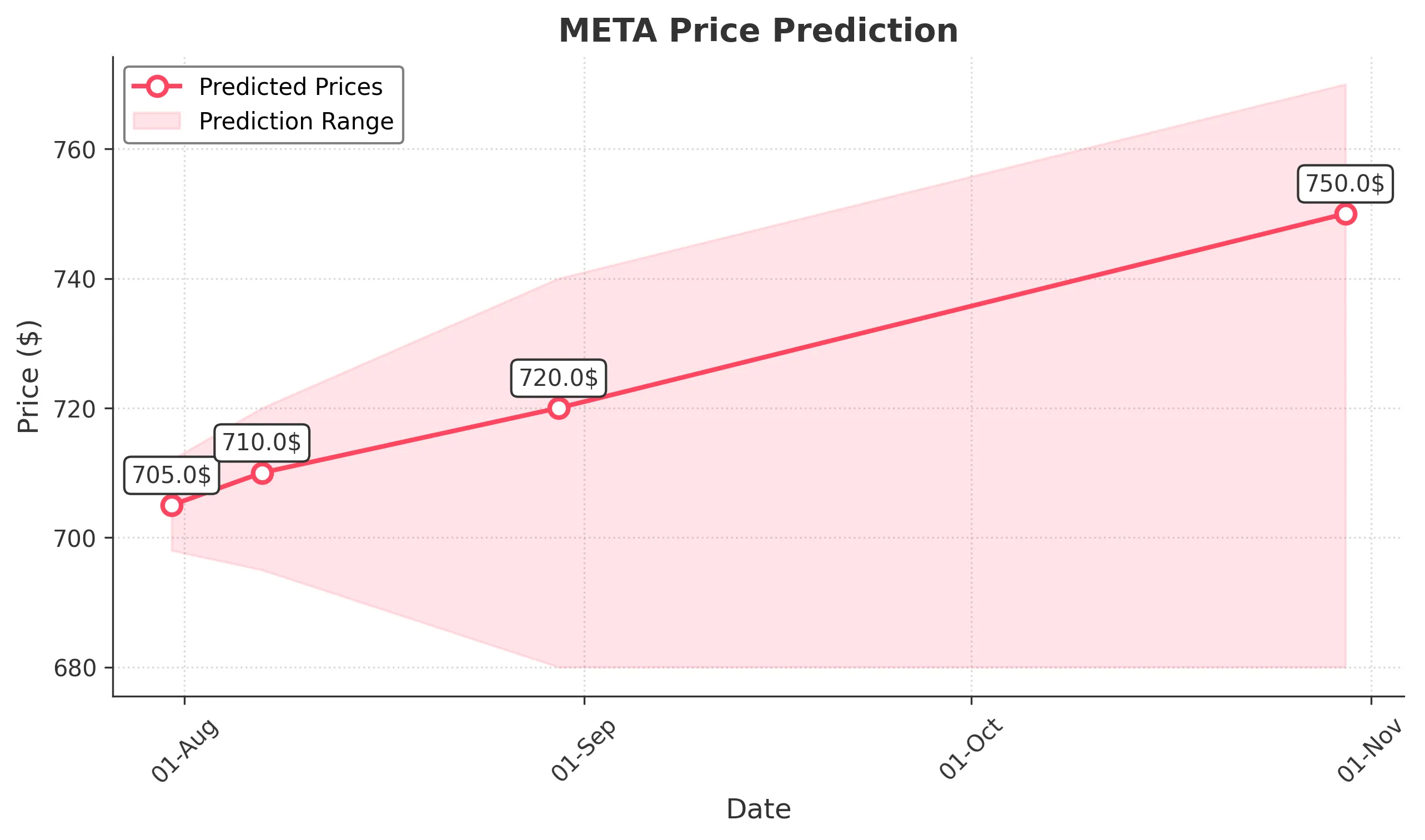 META trading chart for 2025-07-30