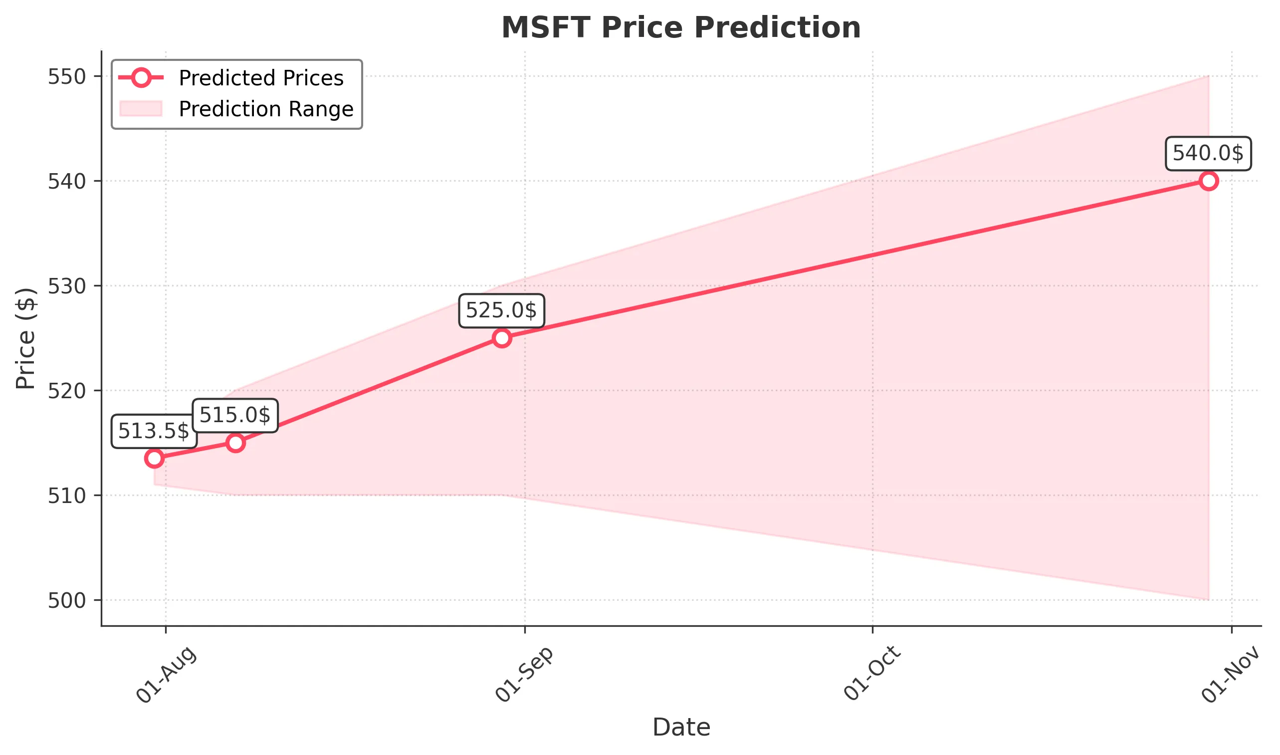 MSFT trading chart for 2025-07-30