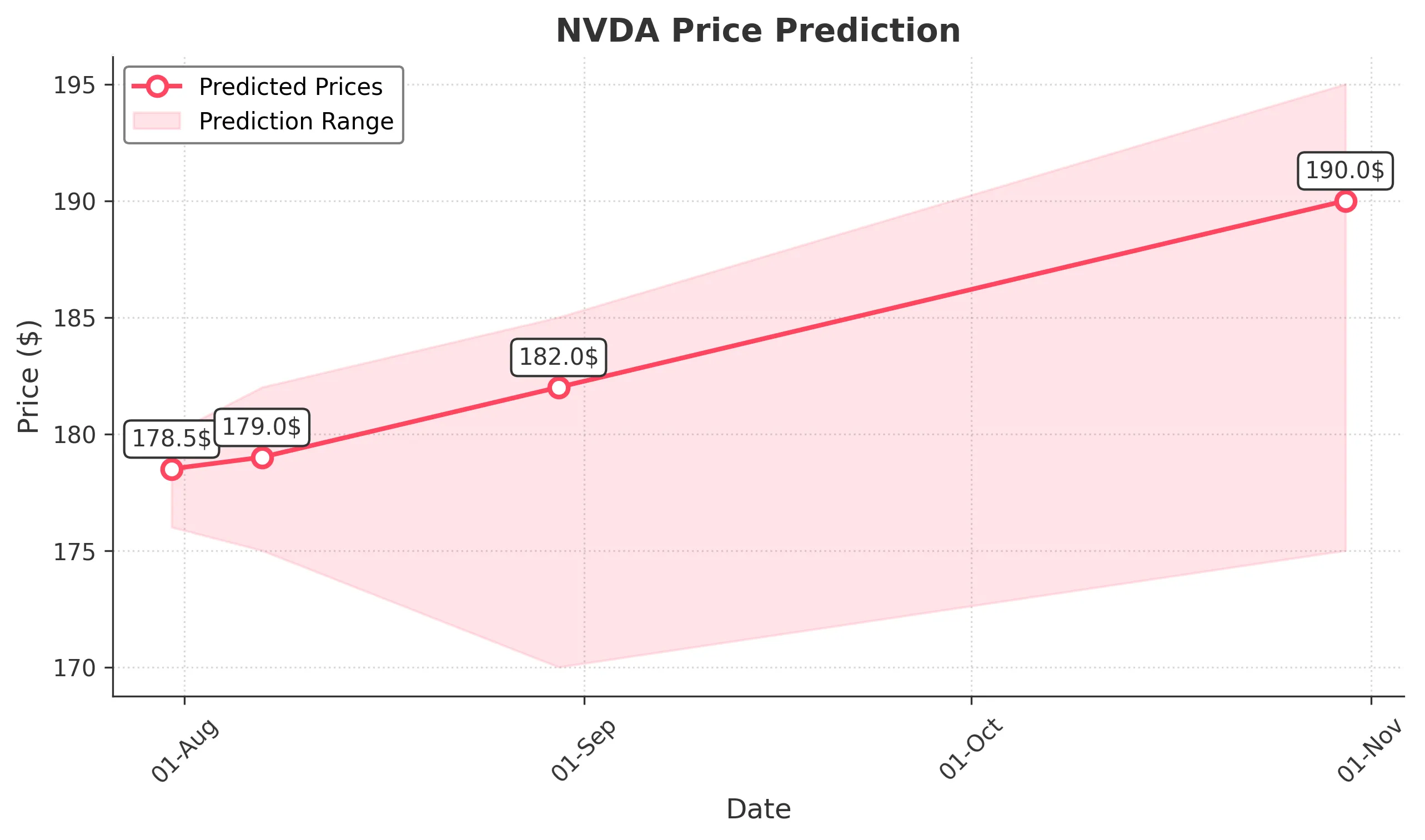 NVDA trading chart for 2025-07-30