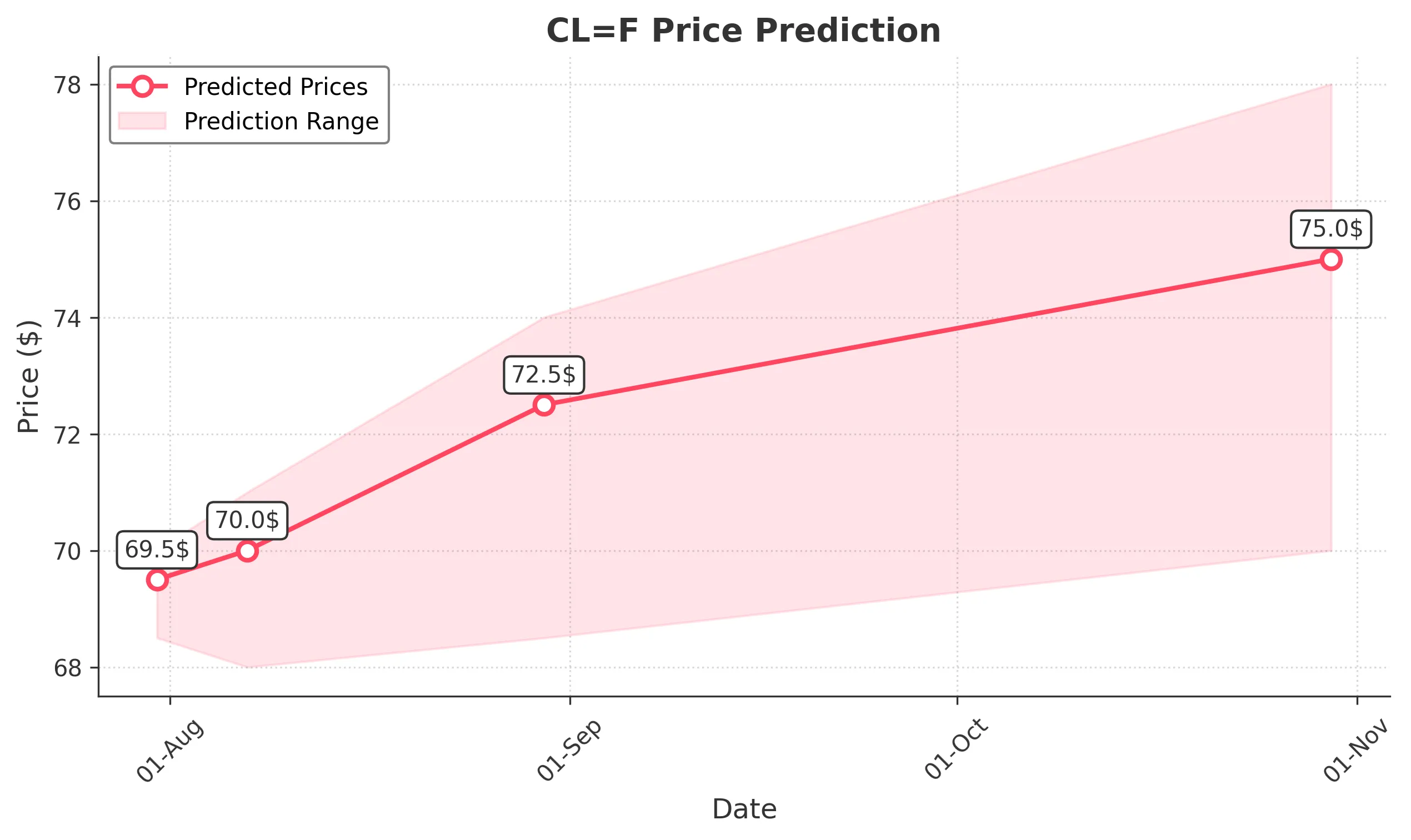 OIL trading chart for 2025-07-30