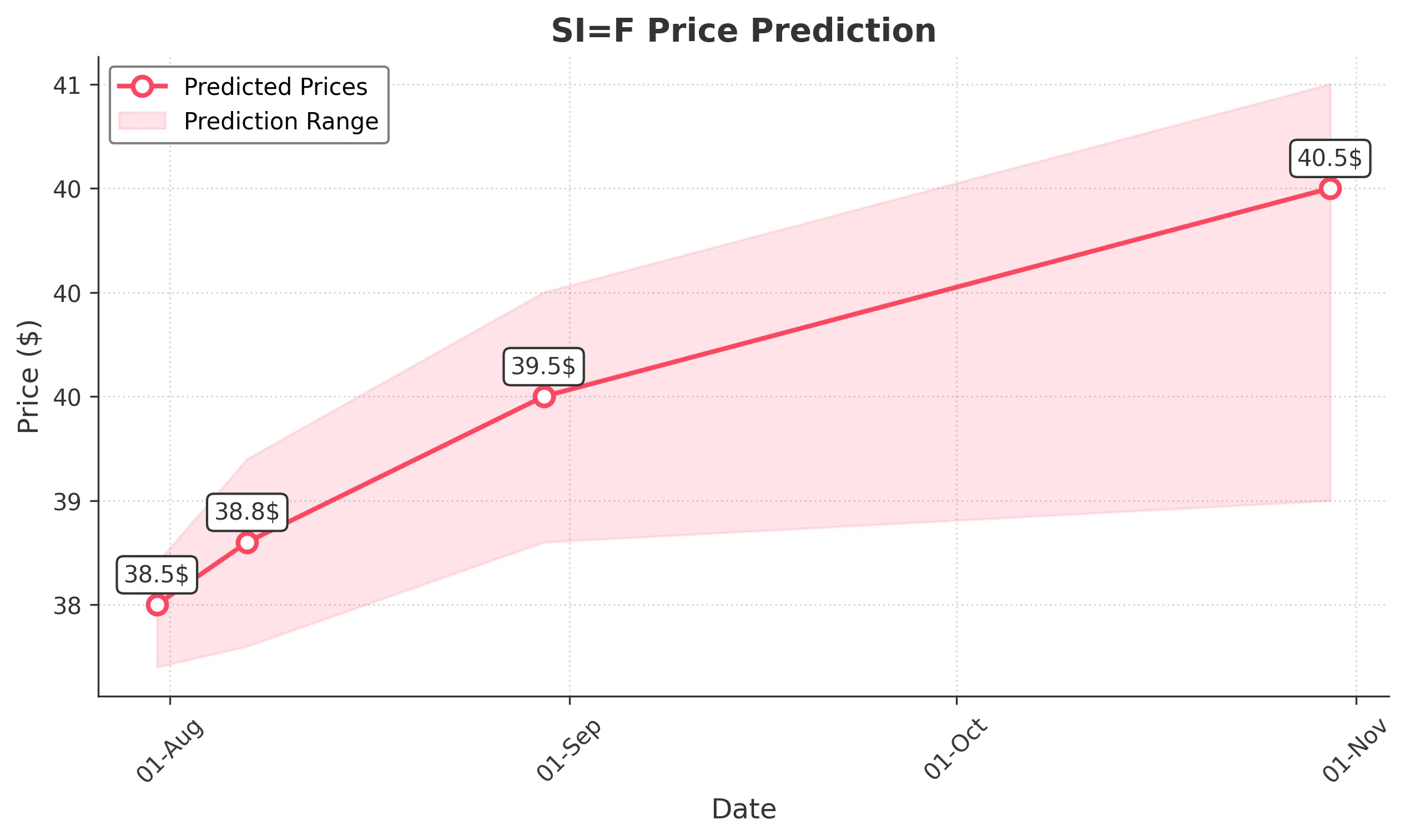 SIF trading chart for 2025-07-30