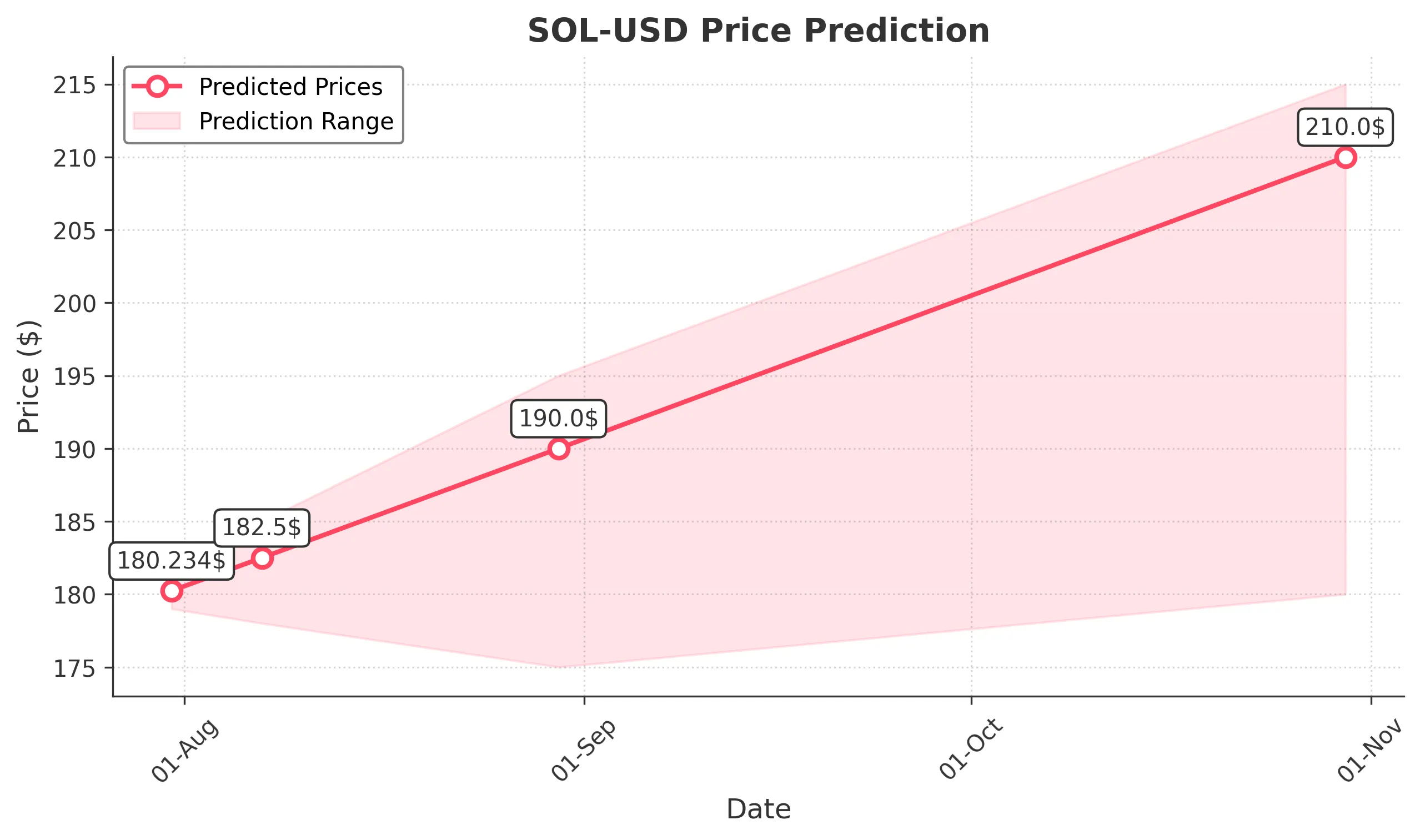 SOL-USD trading chart for 2025-07-30