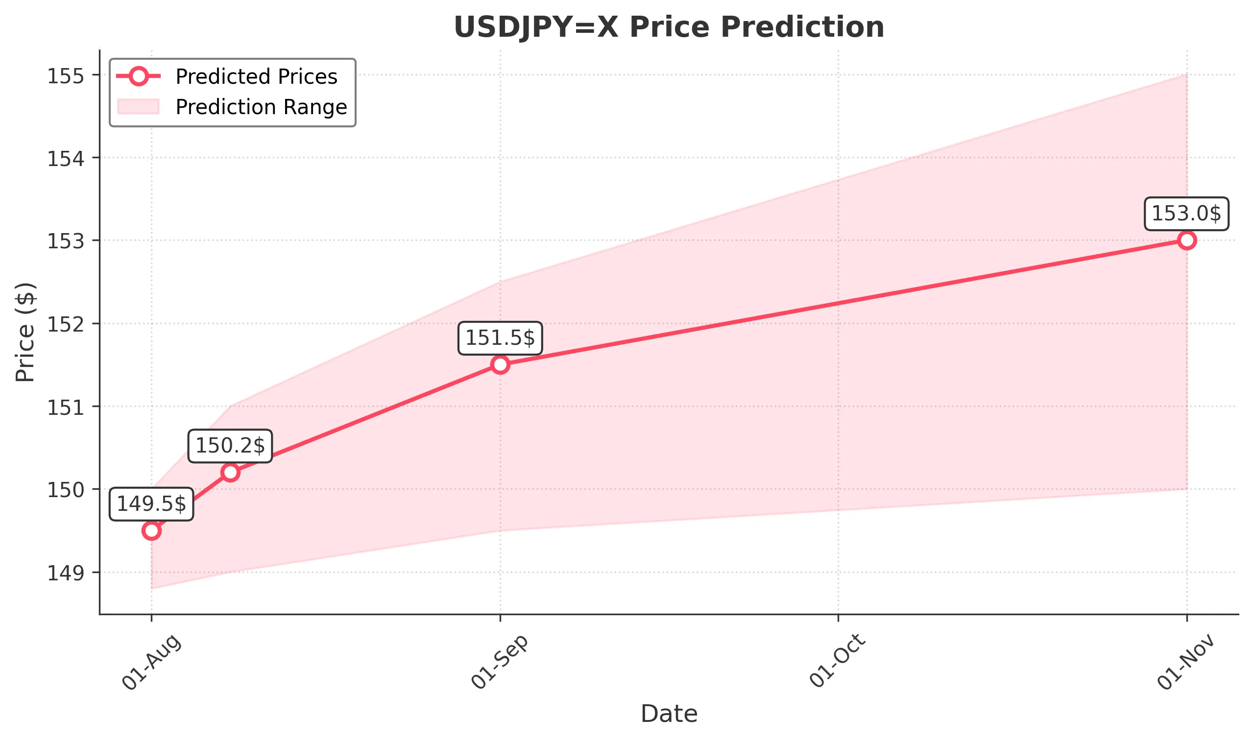 USDJPYX trading chart for 2025-07-30