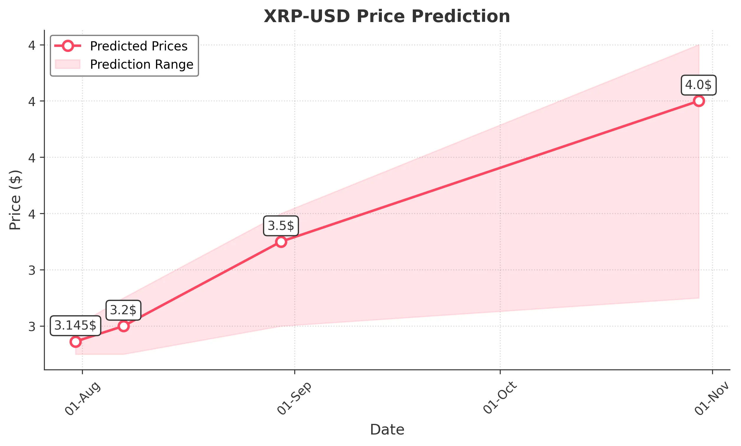 XRP trading chart for 2025-07-30