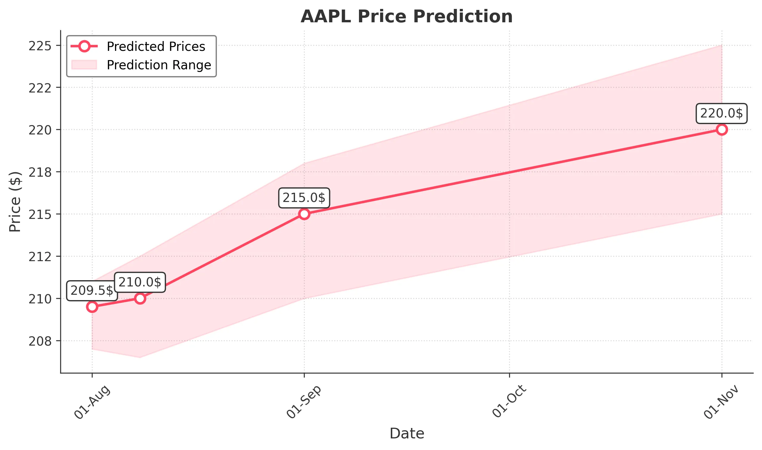 AAPL trading chart for 2025-07-31