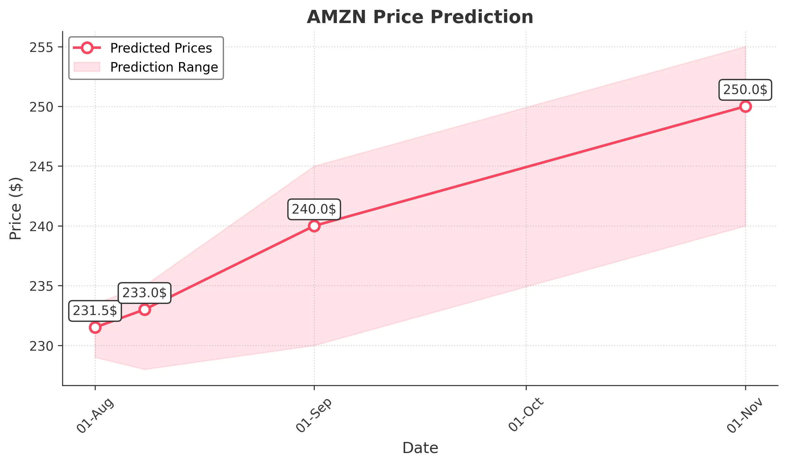 AMZN trading chart for 2025-07-31