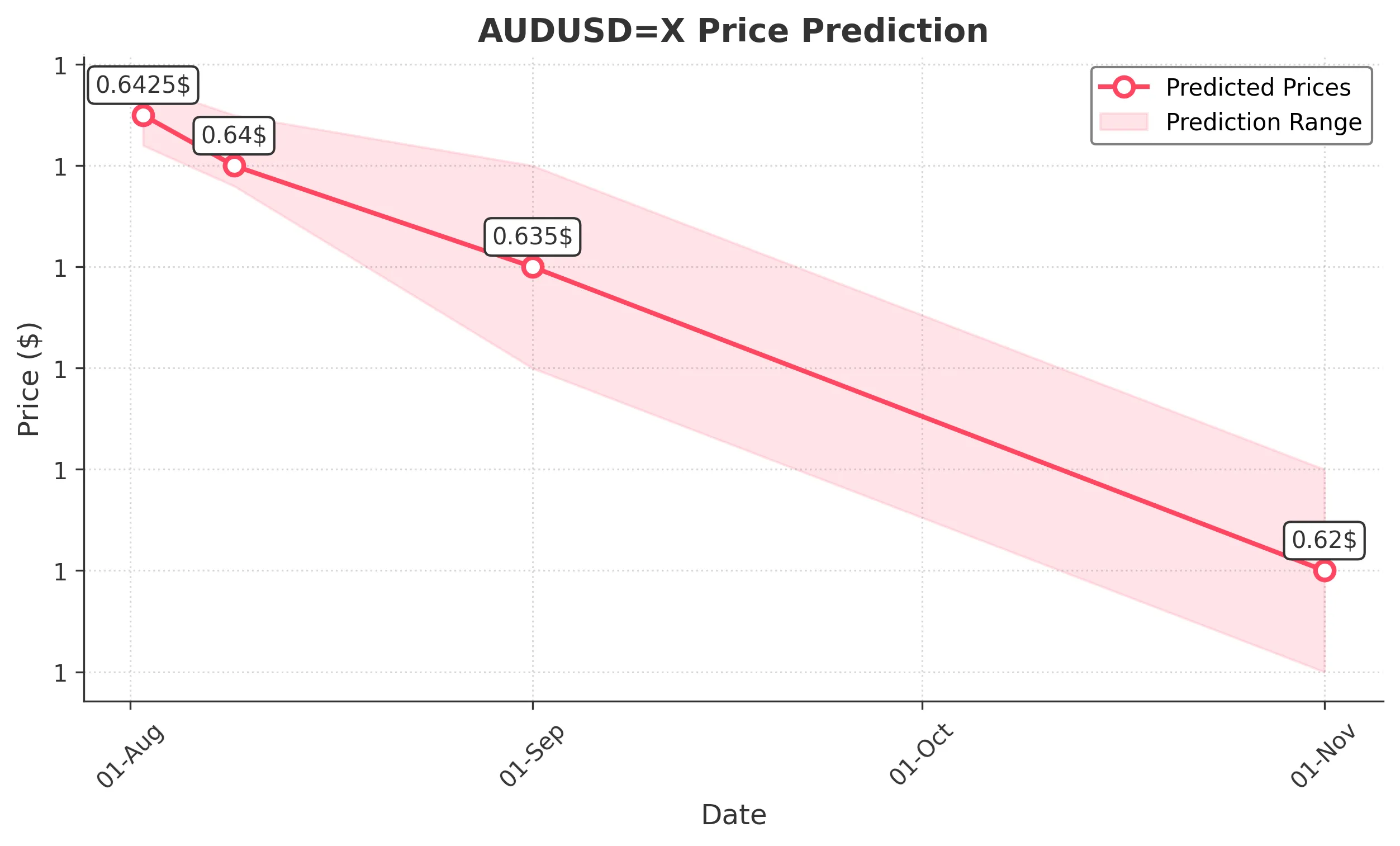AUDUSDX trading chart for 2025-07-31
