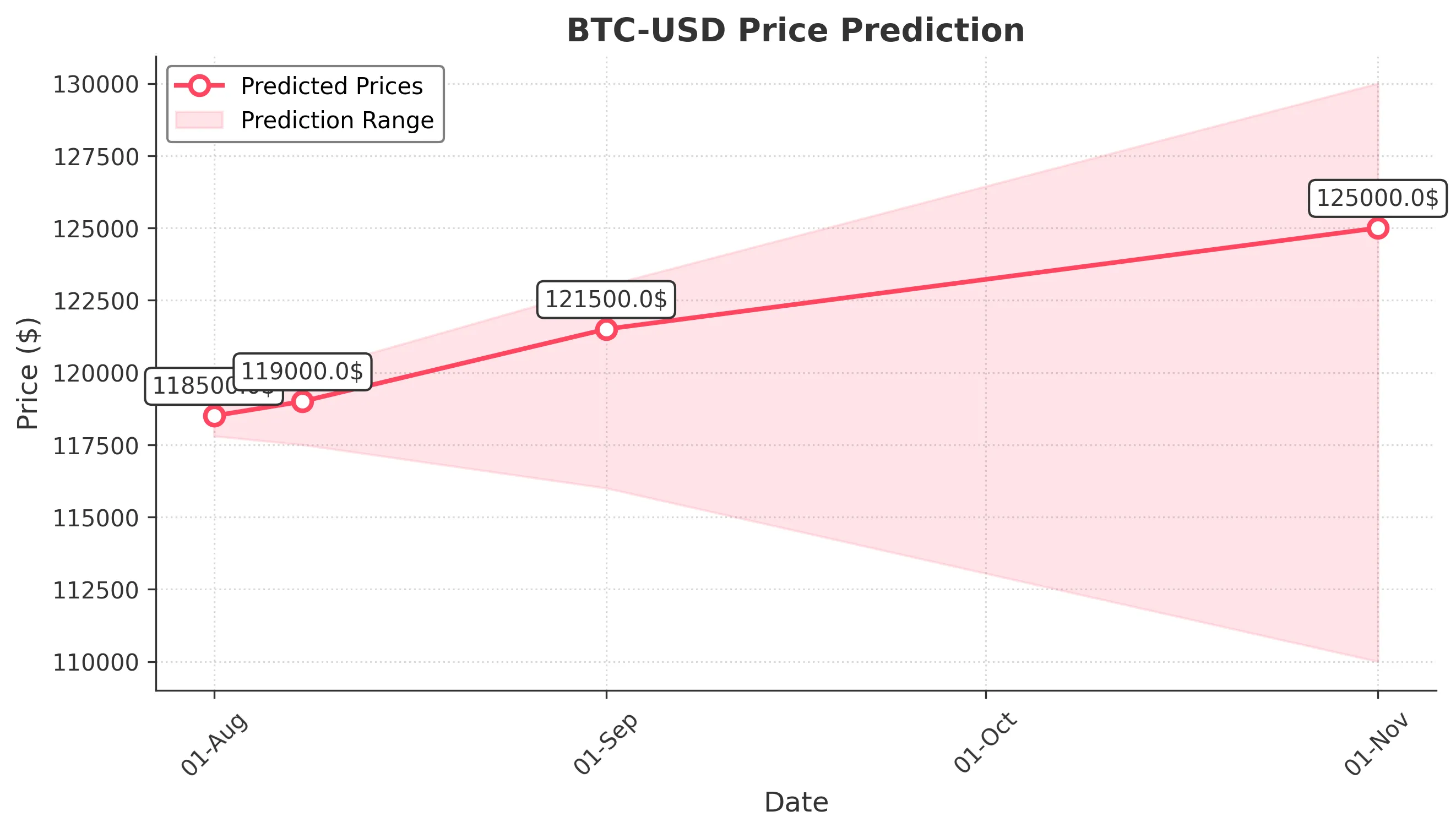 BTC-USD trading chart for 2025-07-31