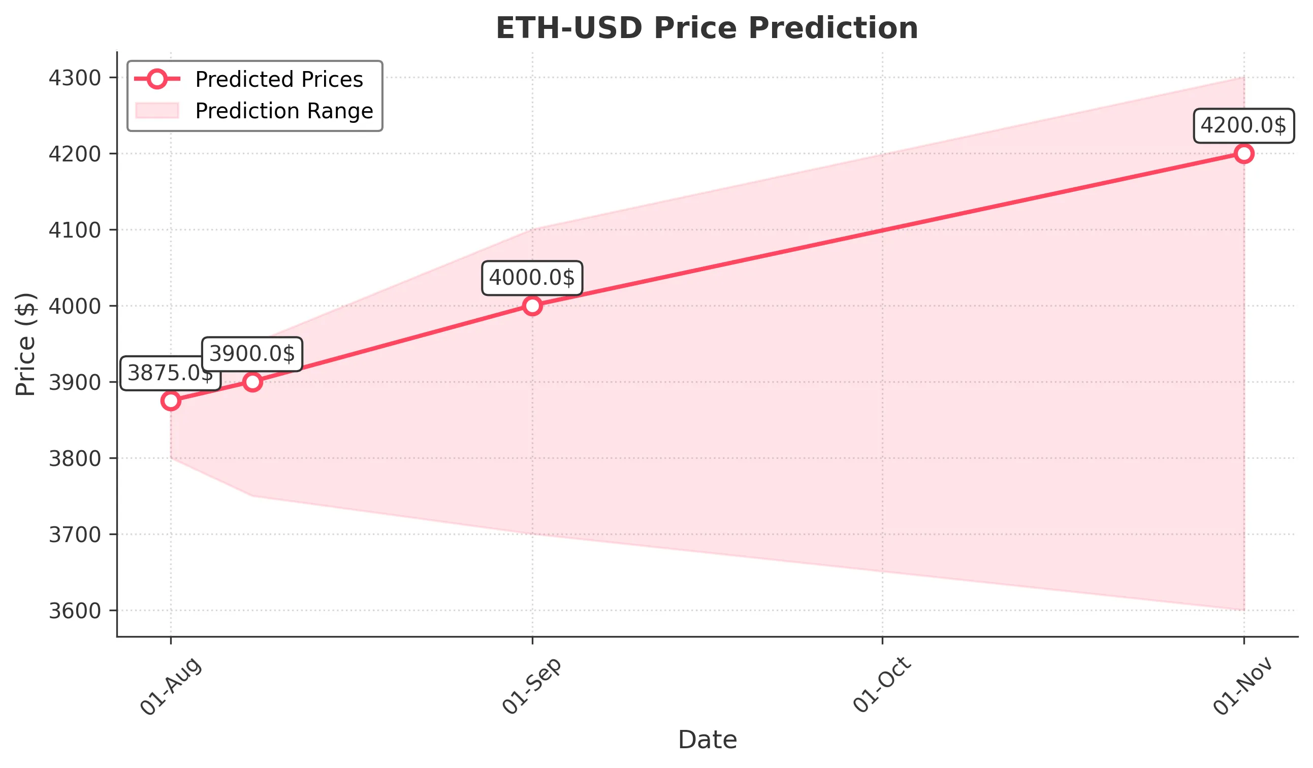 ETH-USD trading chart for 2025-07-31
