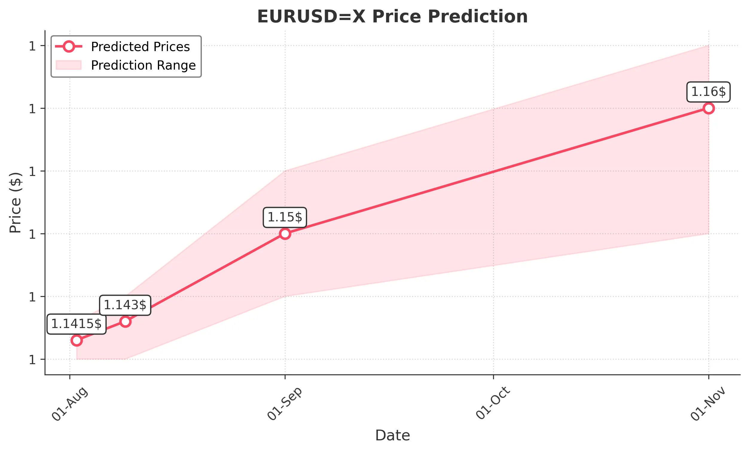 EURUSDX trading chart for 2025-07-31