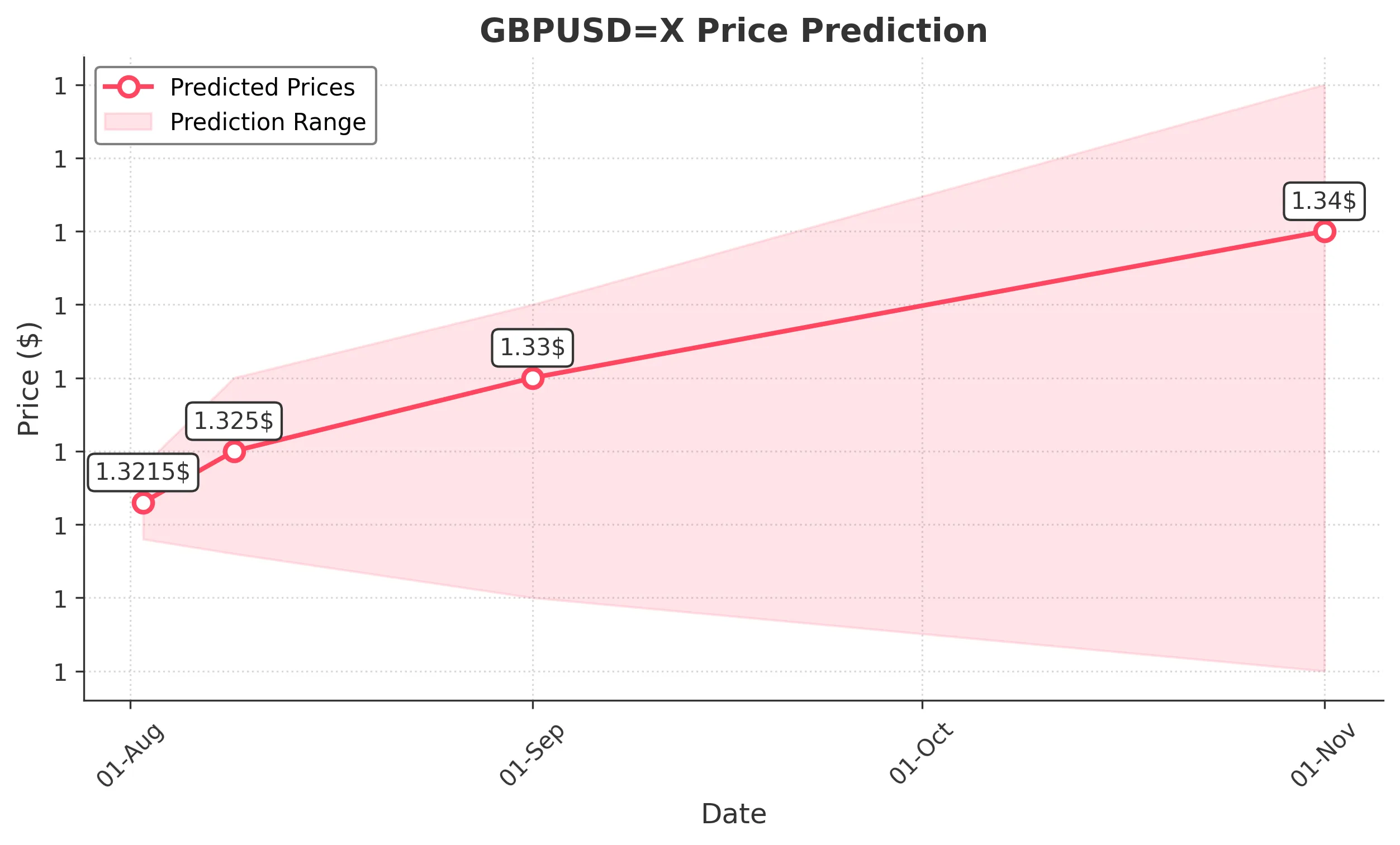 GBPUSDX trading chart for 2025-07-31