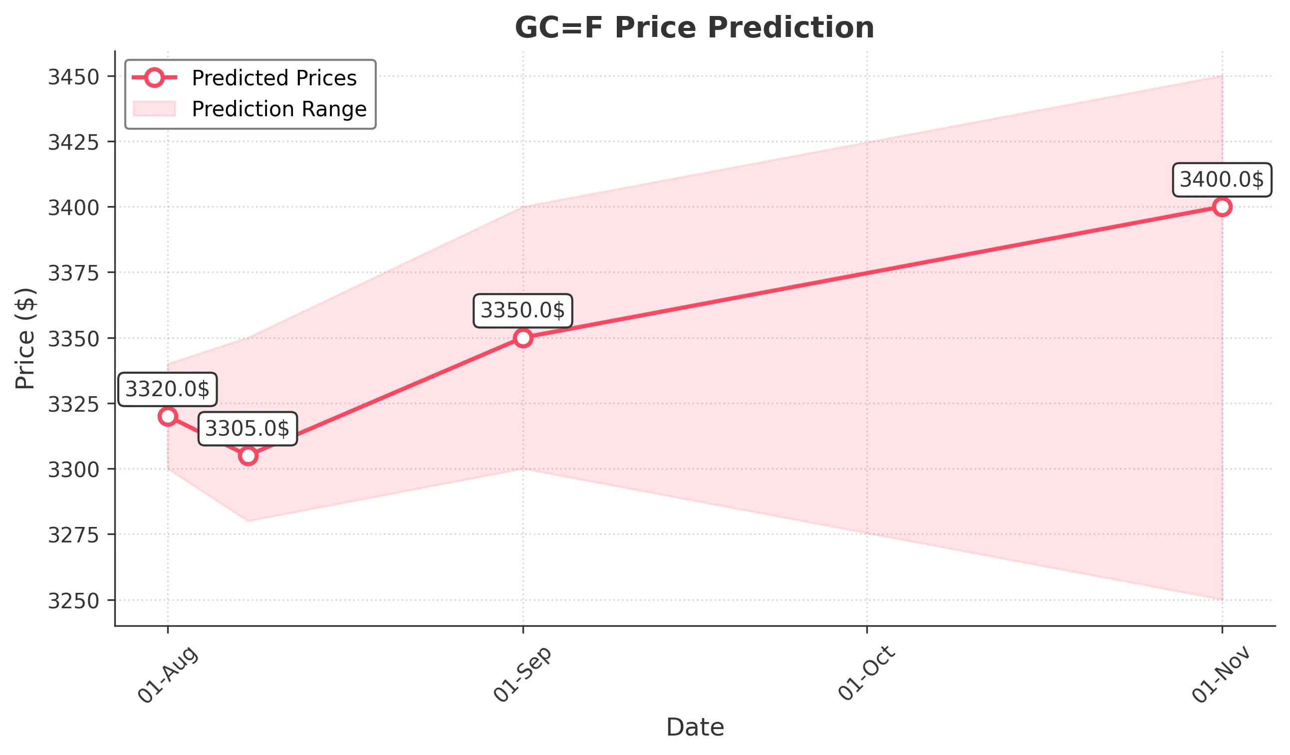 GOLD trading chart for 2025-07-31
