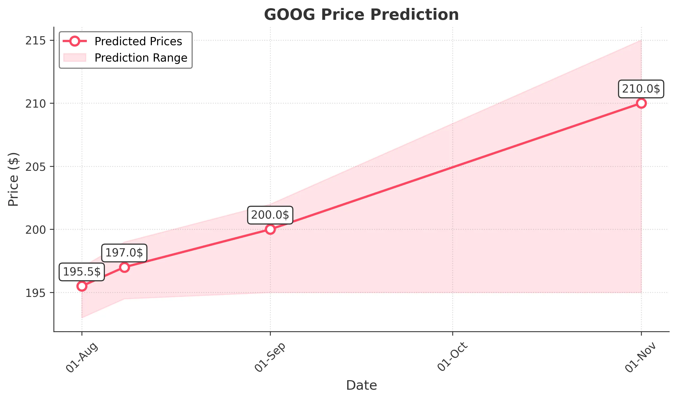 GOOG trading chart for 2025-07-31