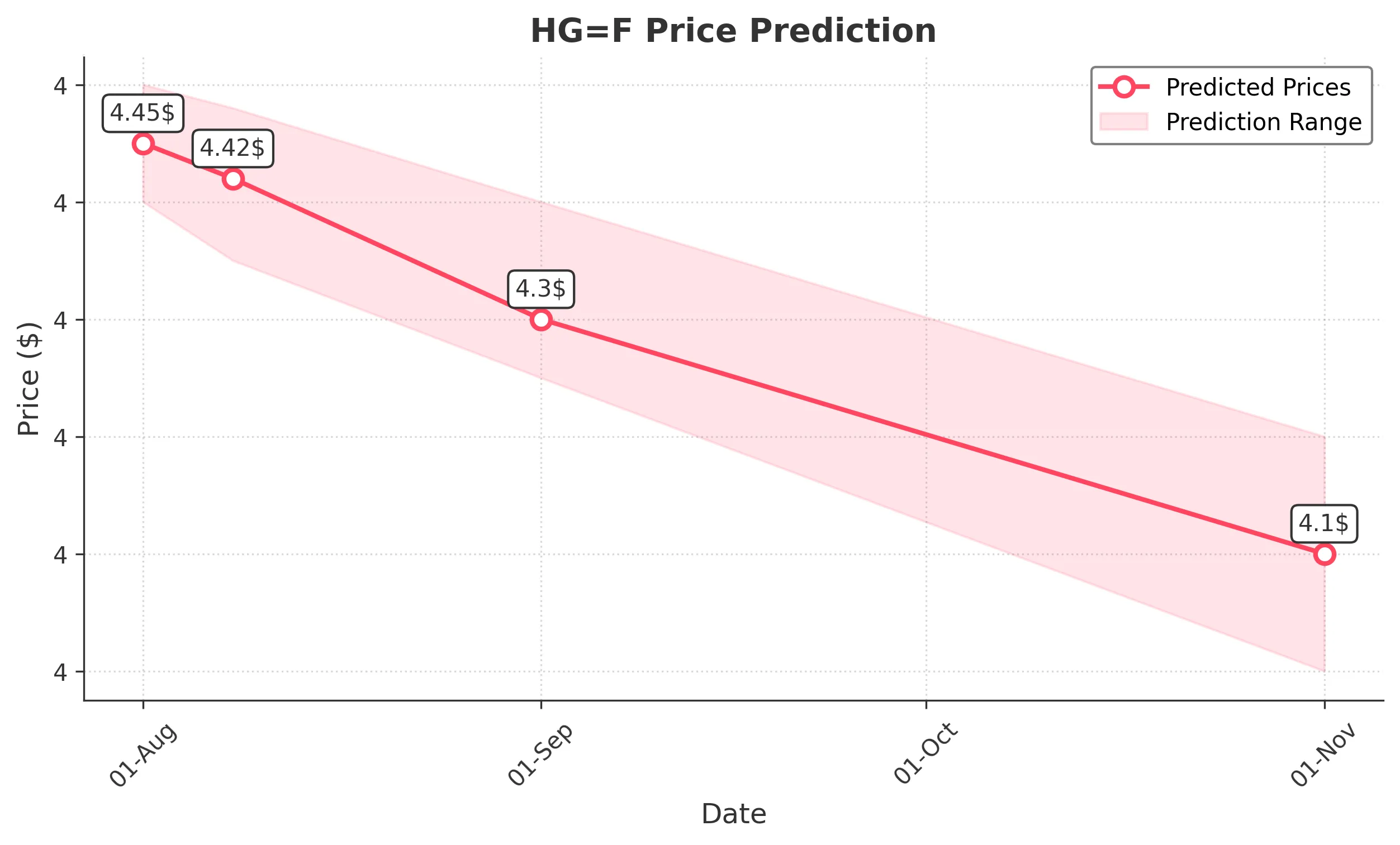 HGF trading chart for 2025-07-31