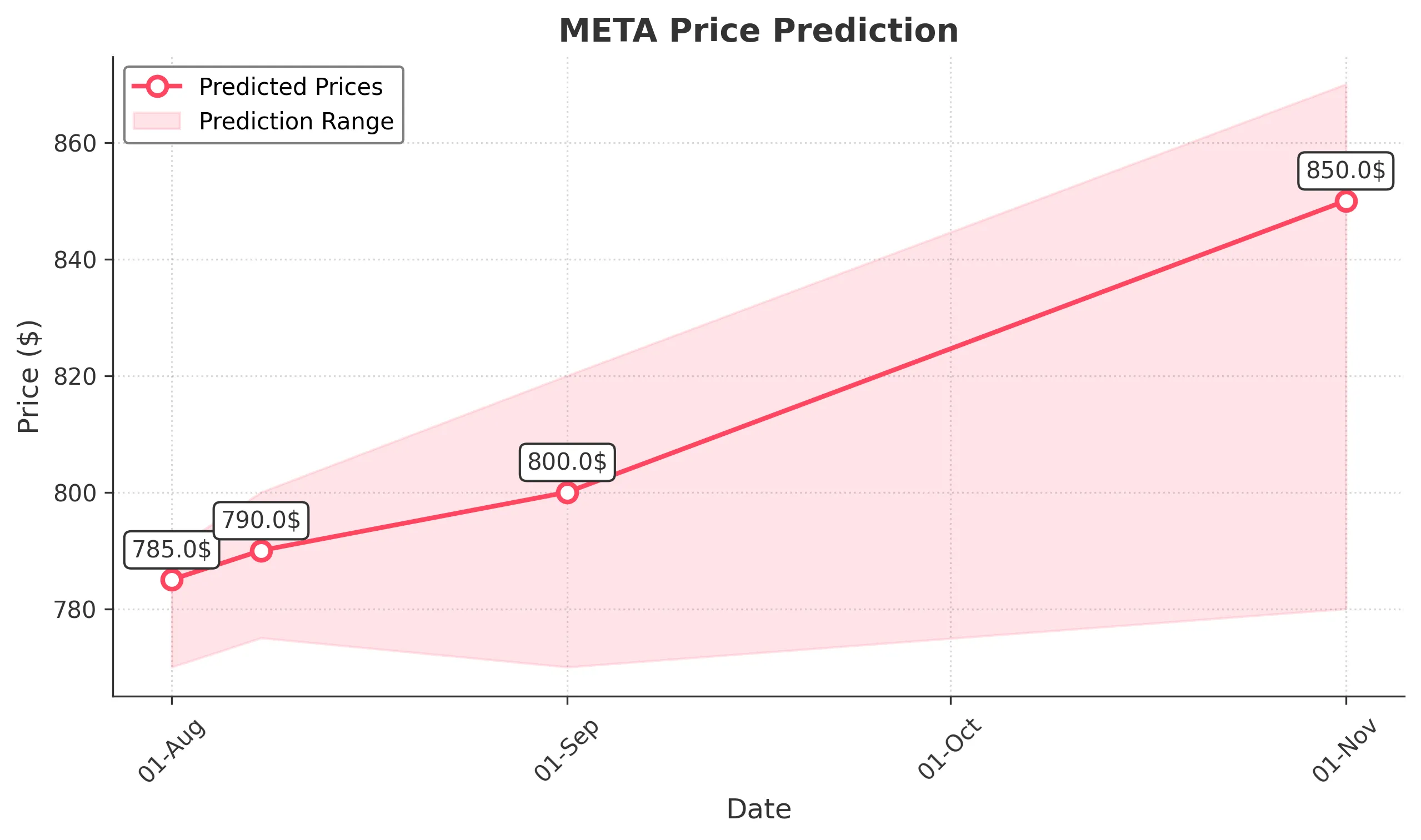 META trading chart for 2025-07-31