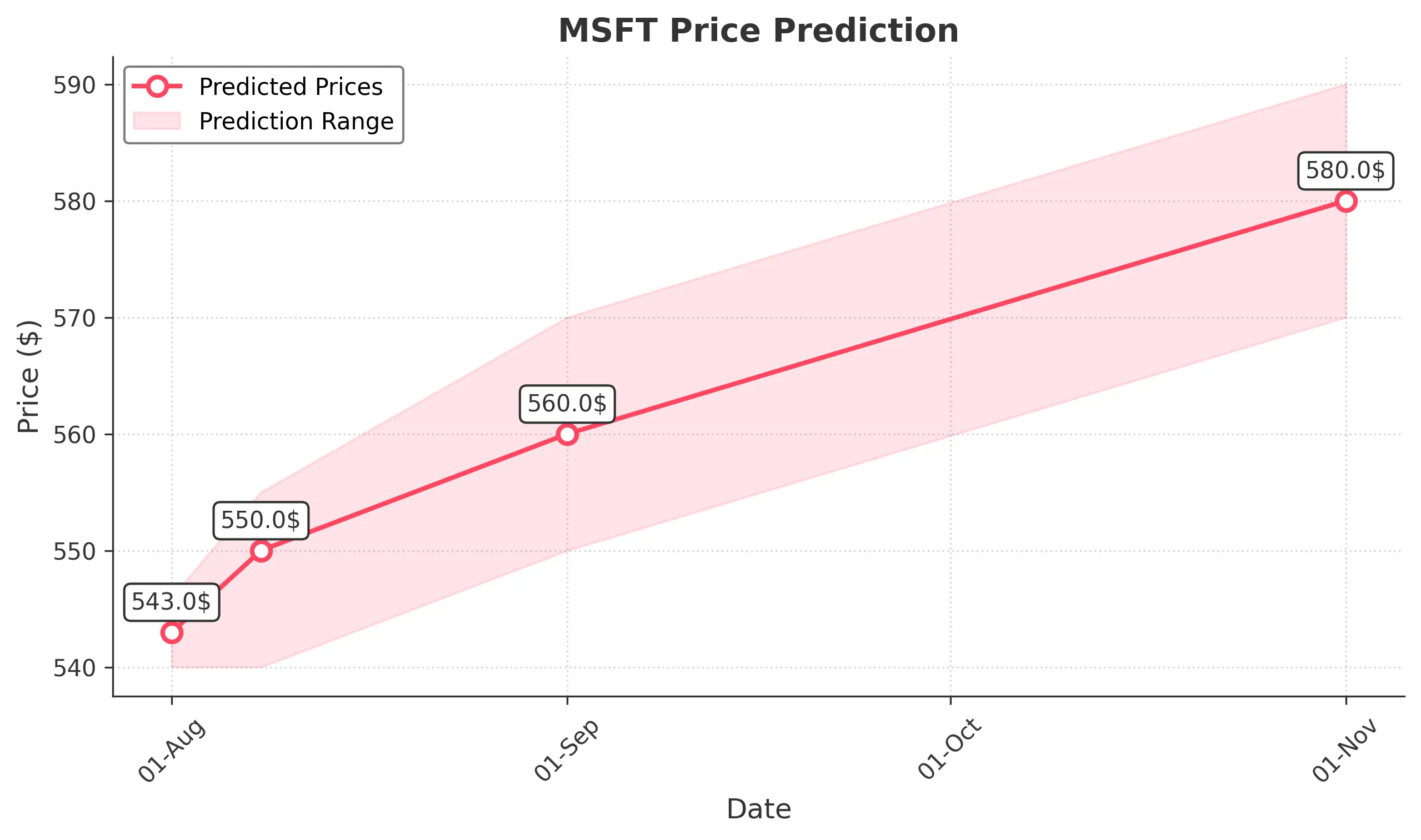MSFT trading chart for 2025-07-31