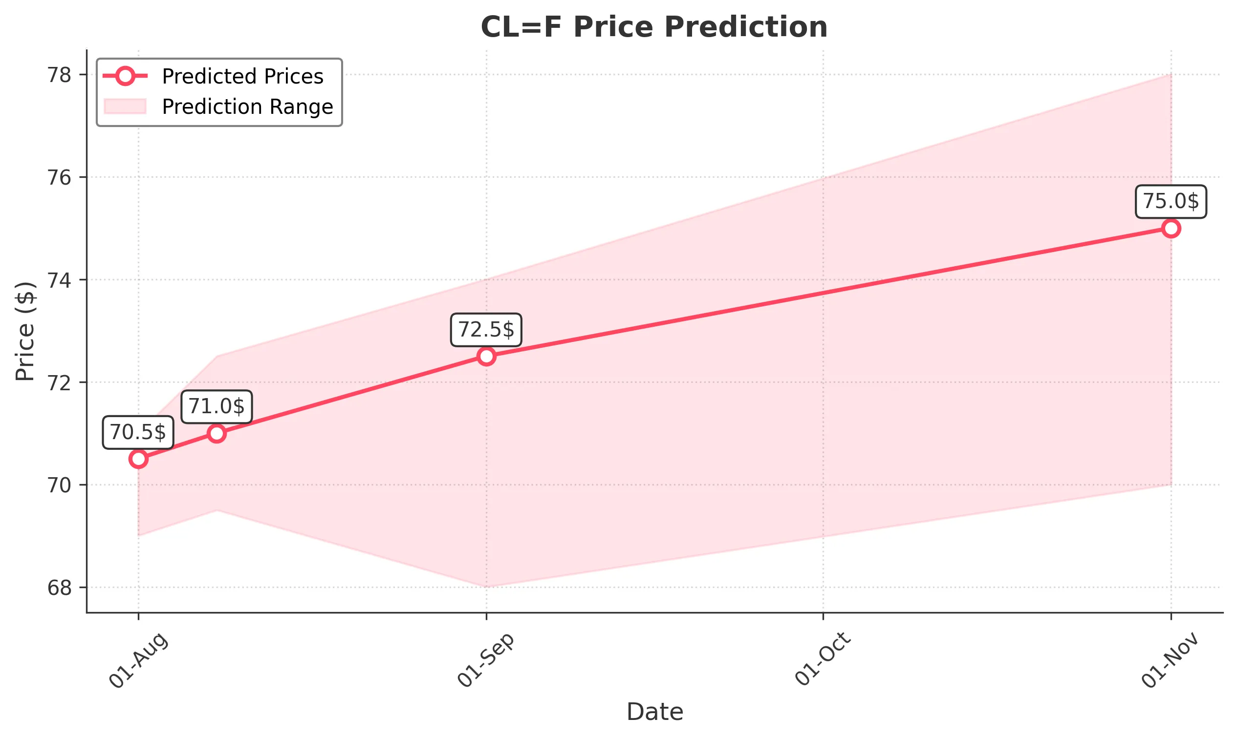 OIL trading chart for 2025-07-31