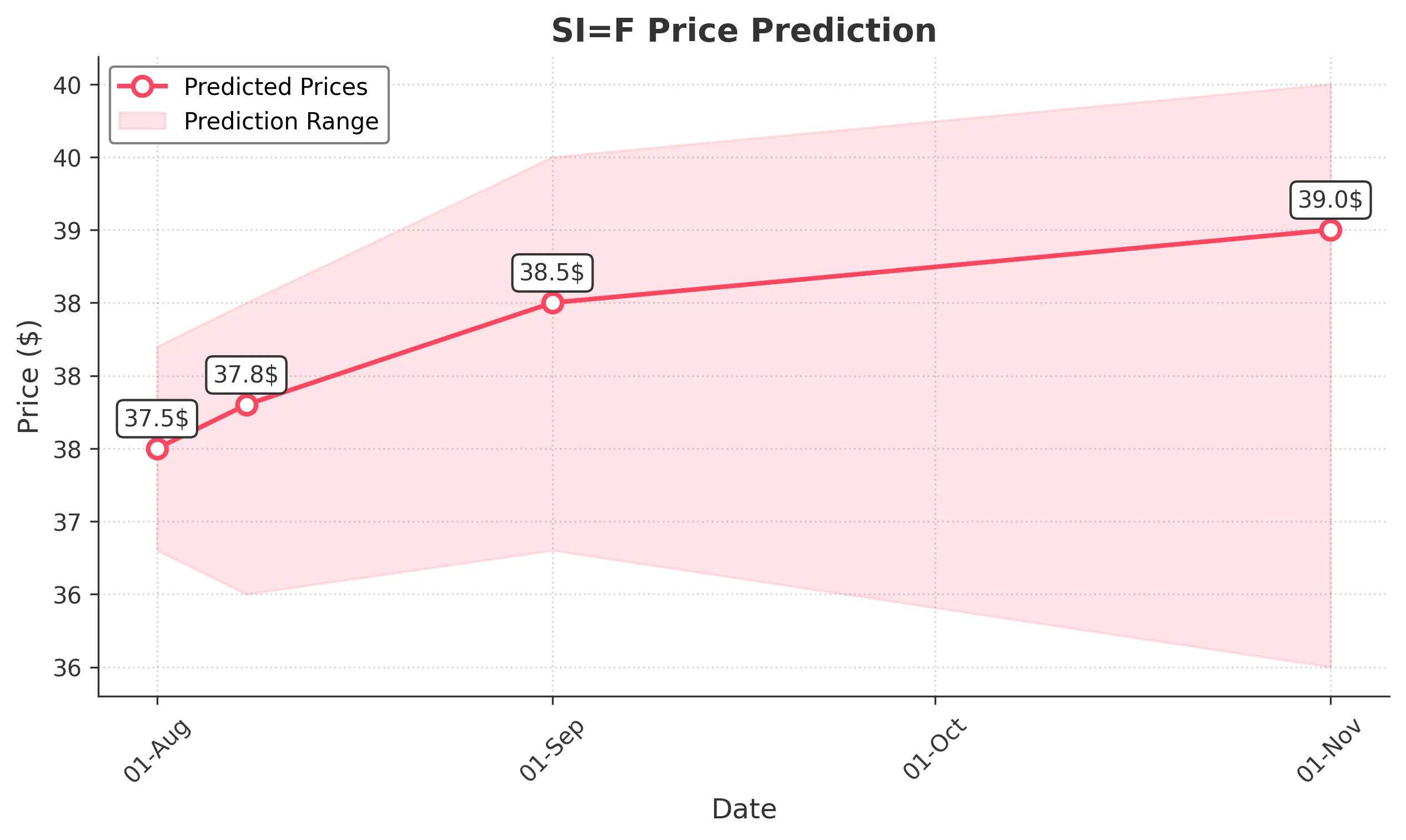 SIF trading chart for 2025-07-31