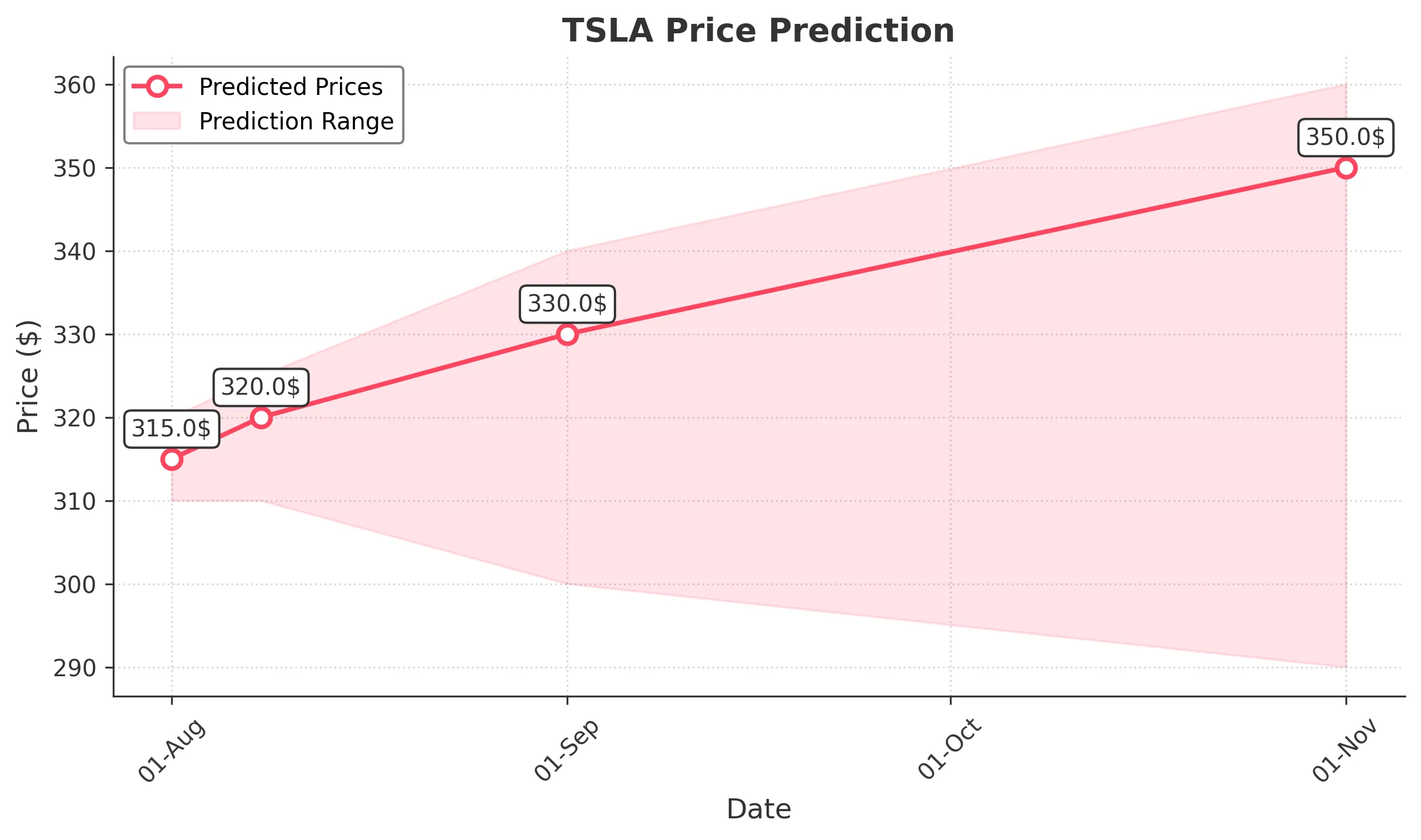 TSLA trading chart for 2025-07-31