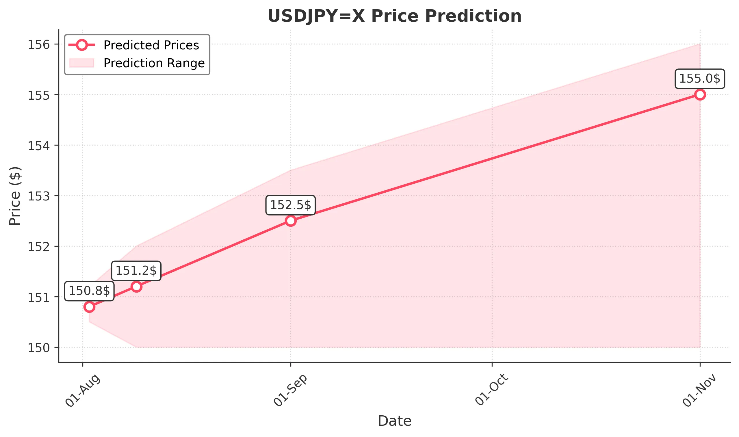 USDJPYX trading chart for 2025-07-31