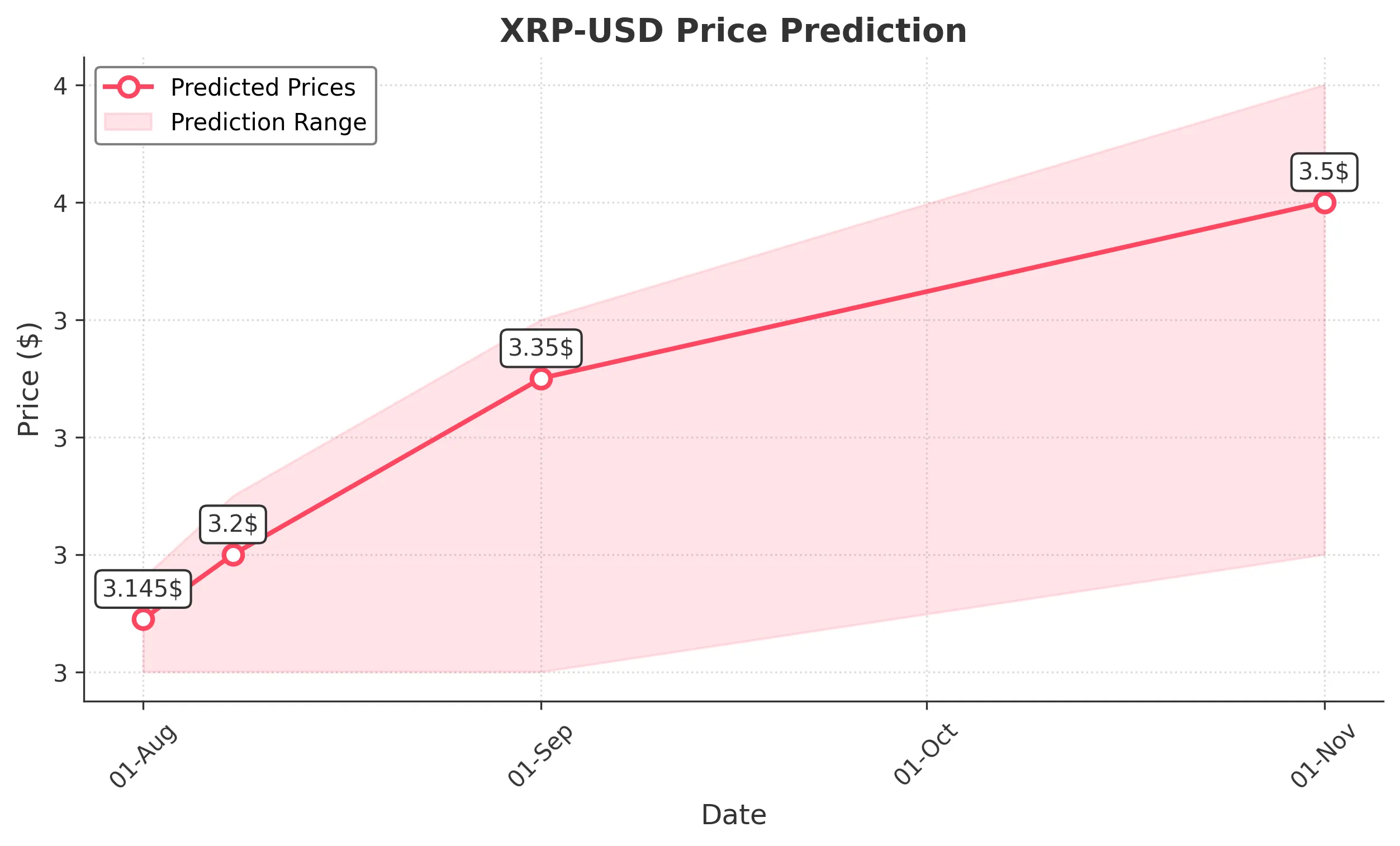 XRP trading chart for 2025-07-31