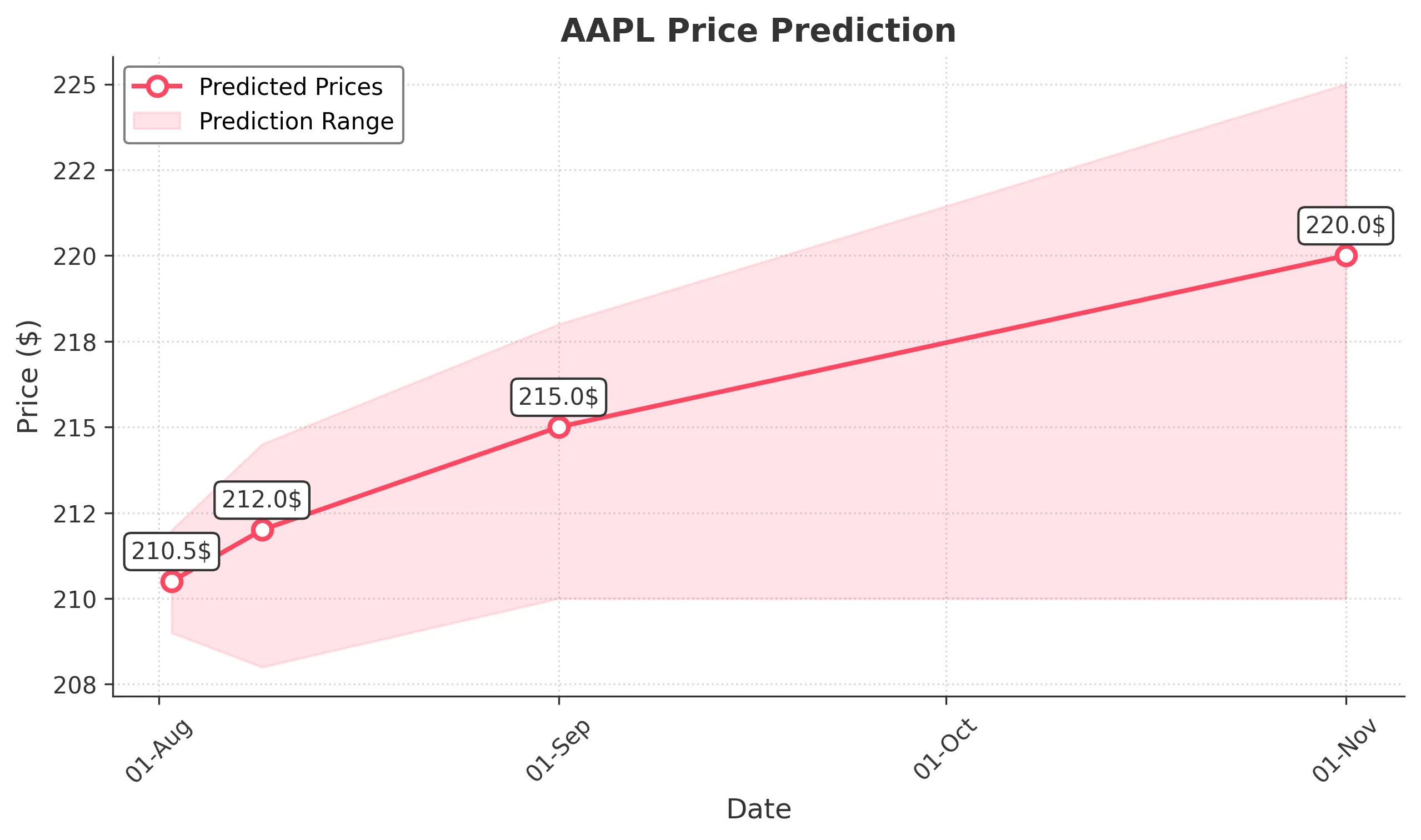 AAPL trading chart for 2025-08-01