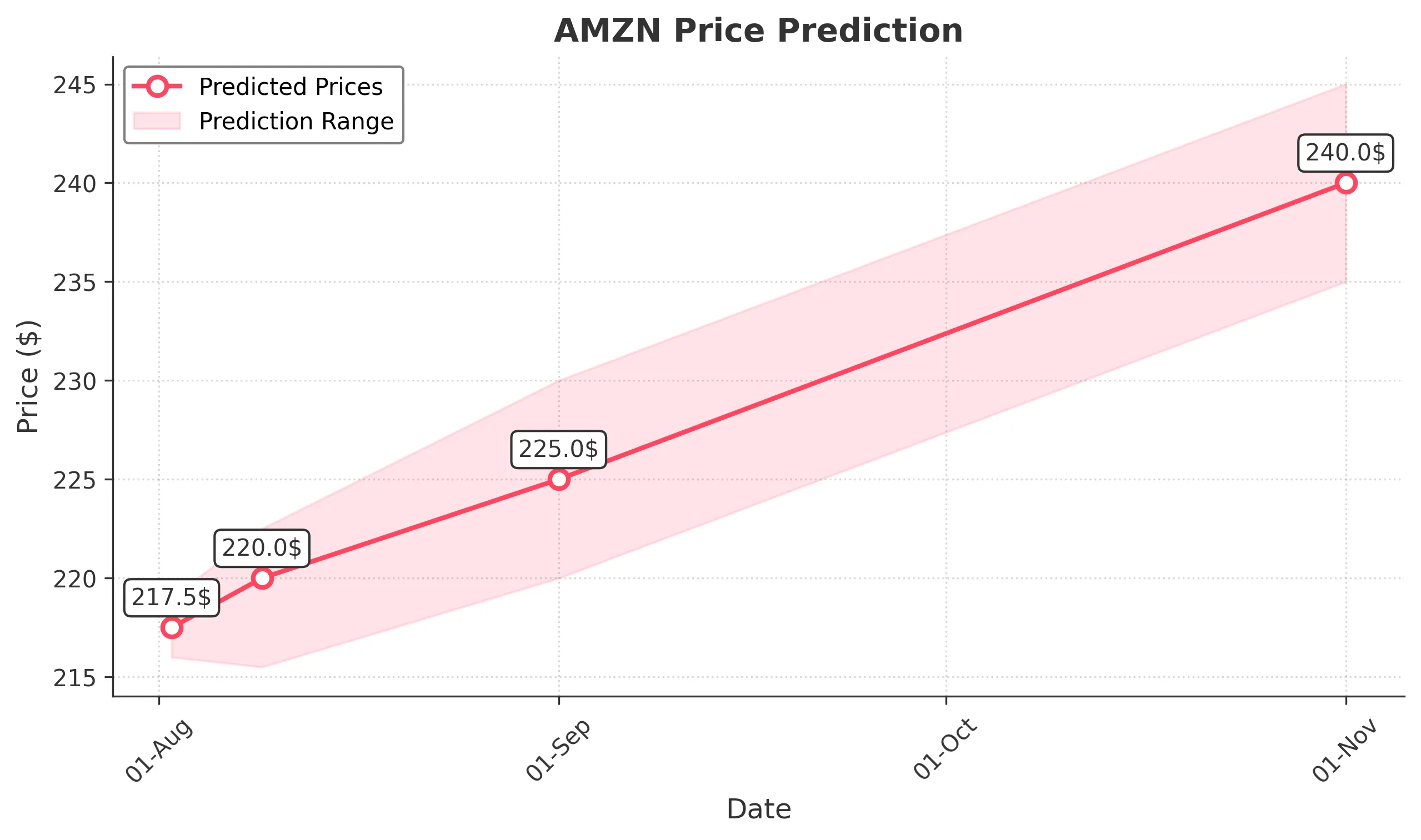 AMZN trading chart for 2025-08-01