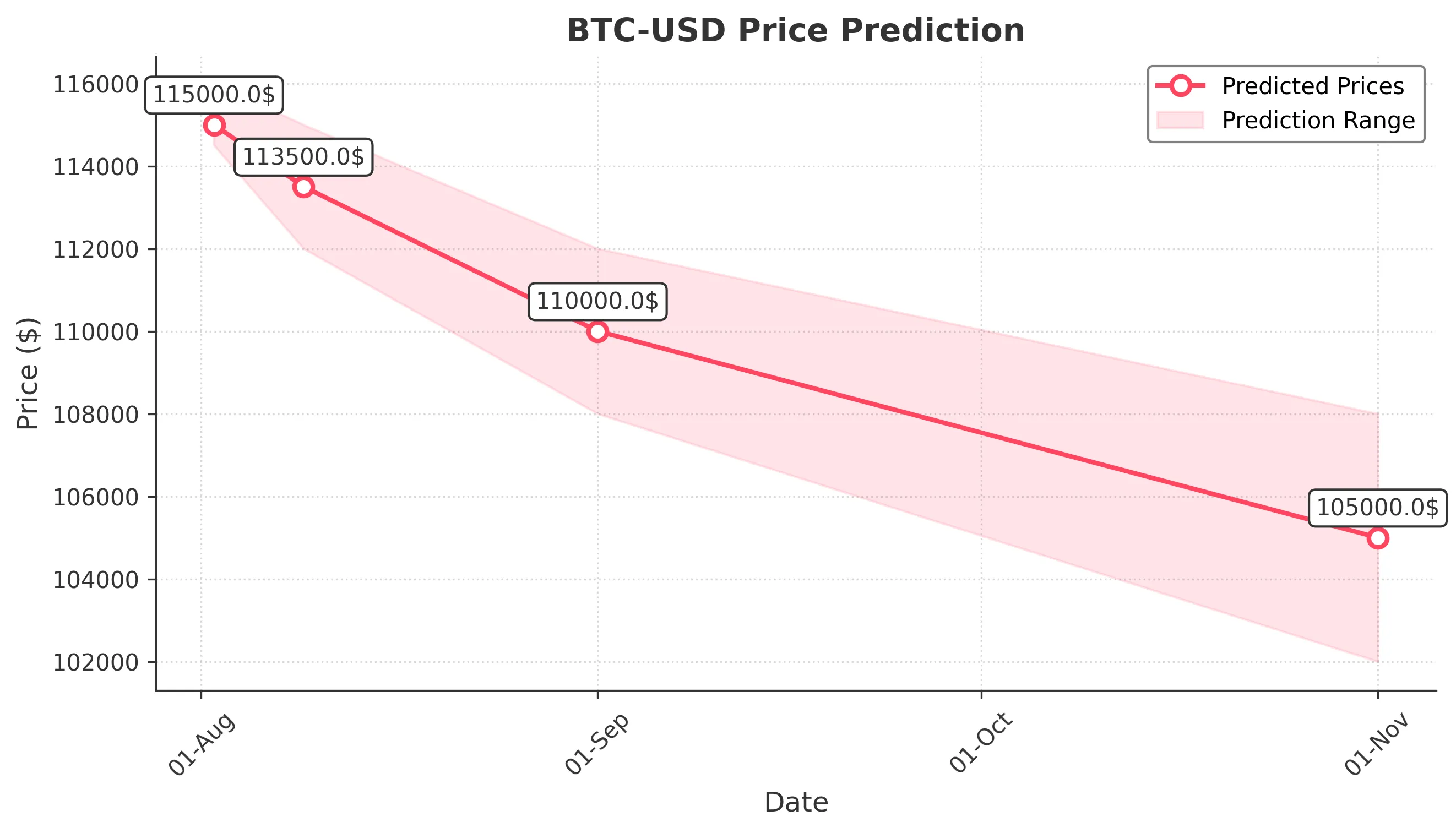 BTC-USD trading chart for 2025-08-01