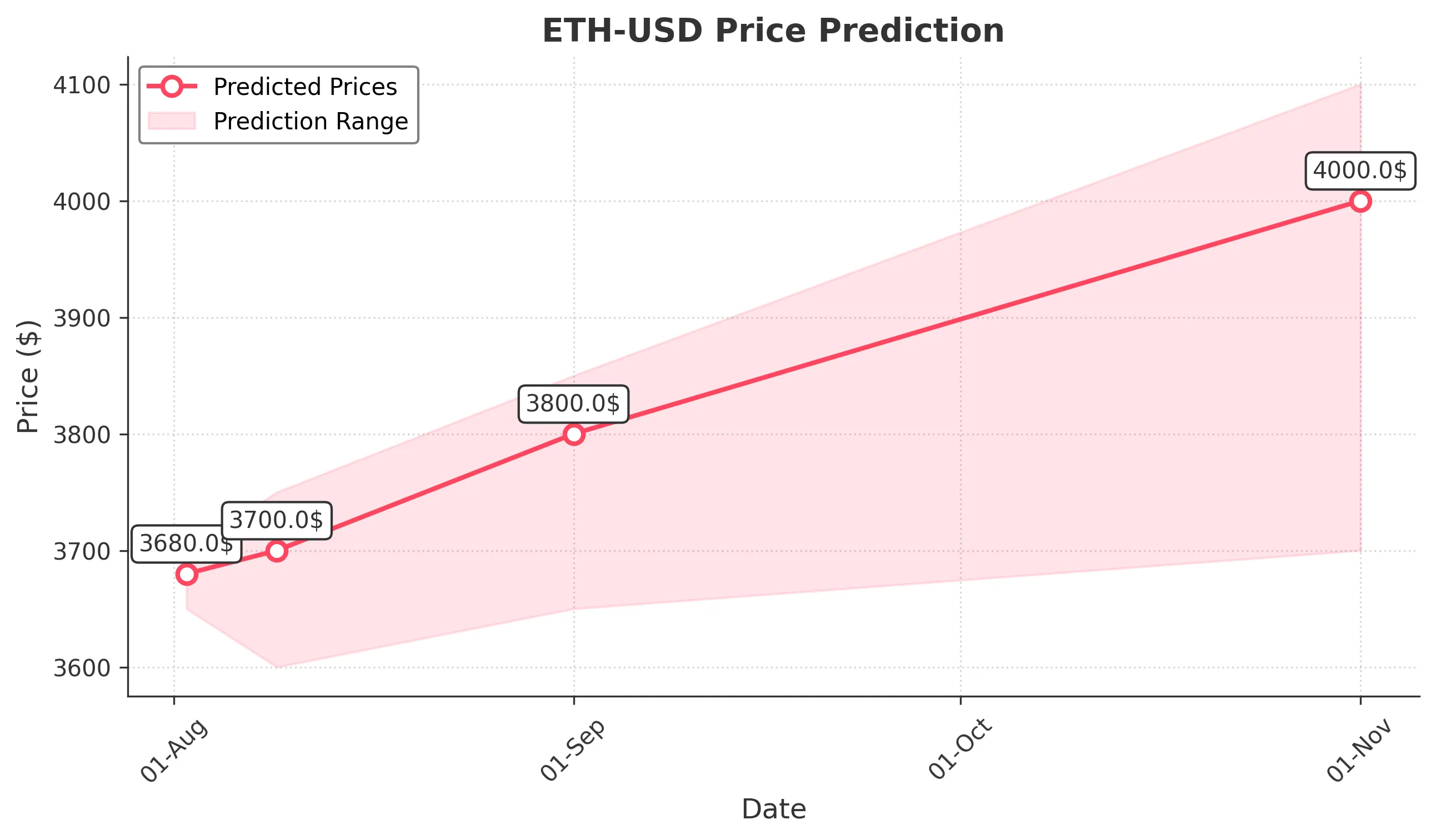 ETH-USD trading chart for 2025-08-01