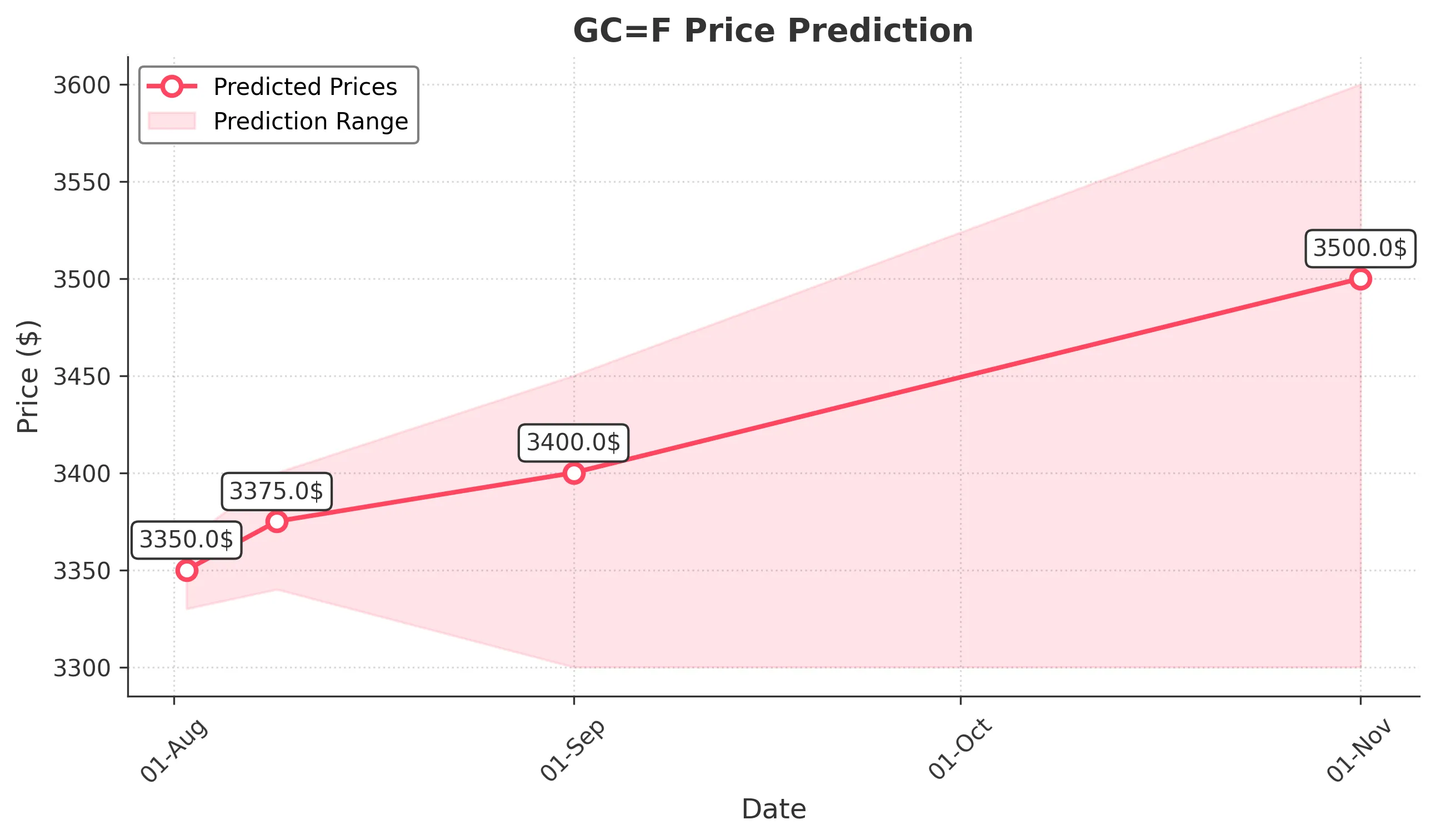 GOLD trading chart for 2025-08-01