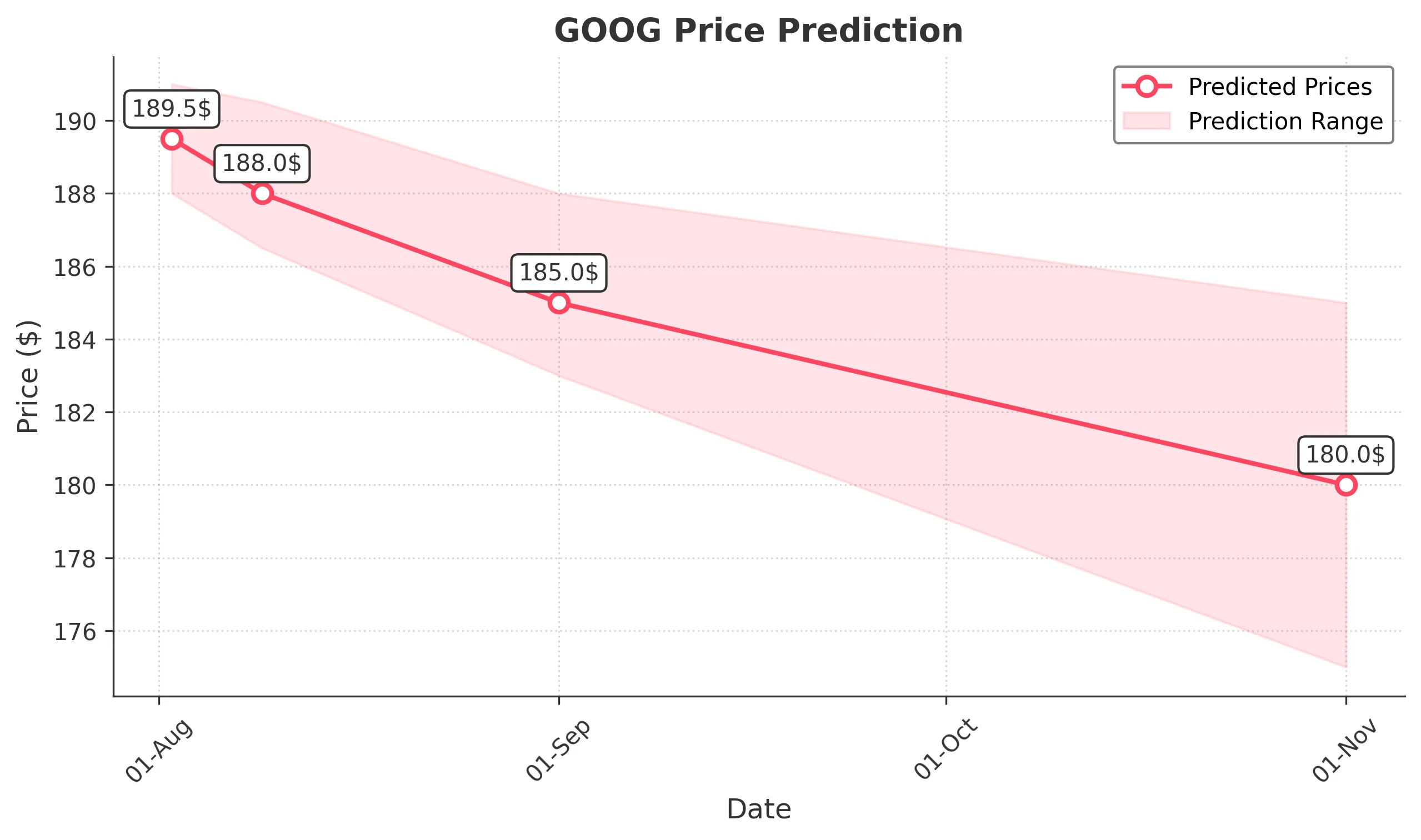 GOOG trading chart for 2025-08-01