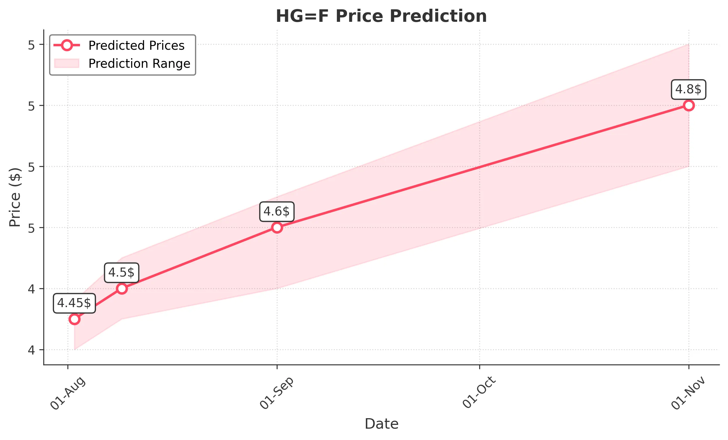 HGF trading chart for 2025-08-01