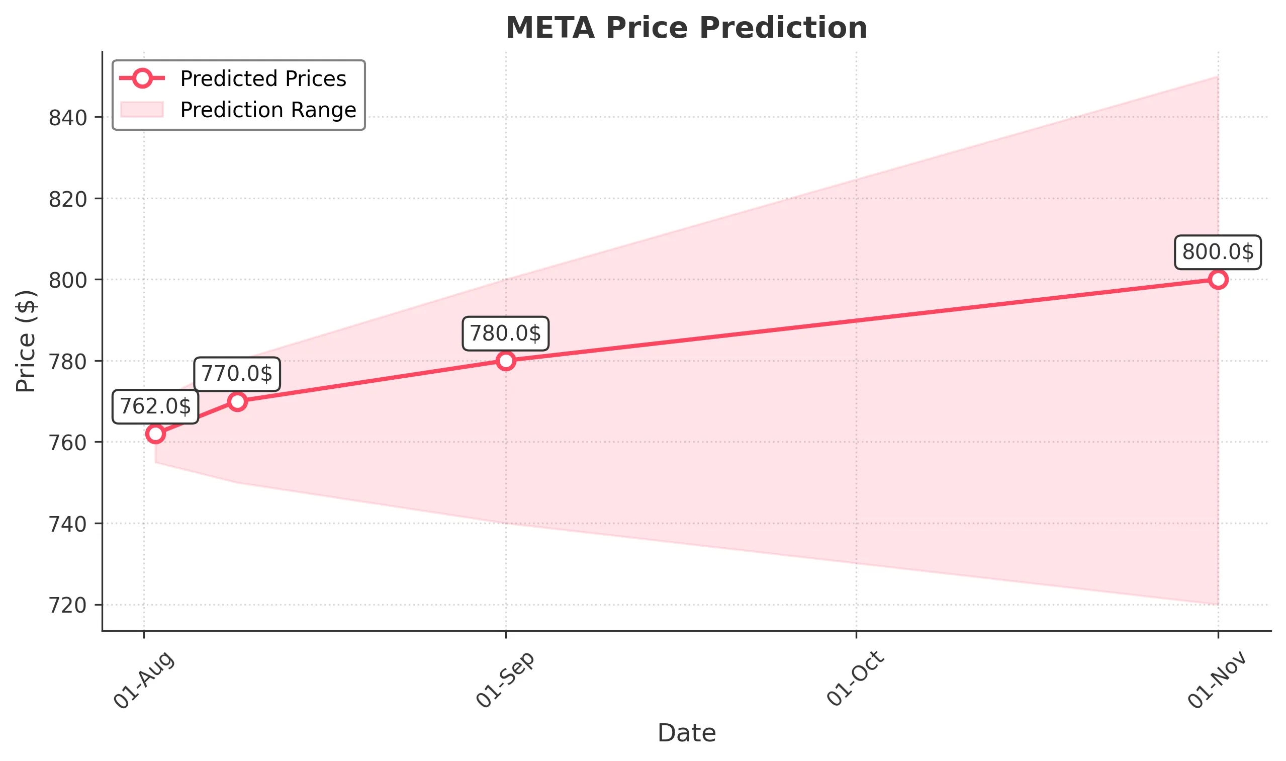 META trading chart for 2025-08-01