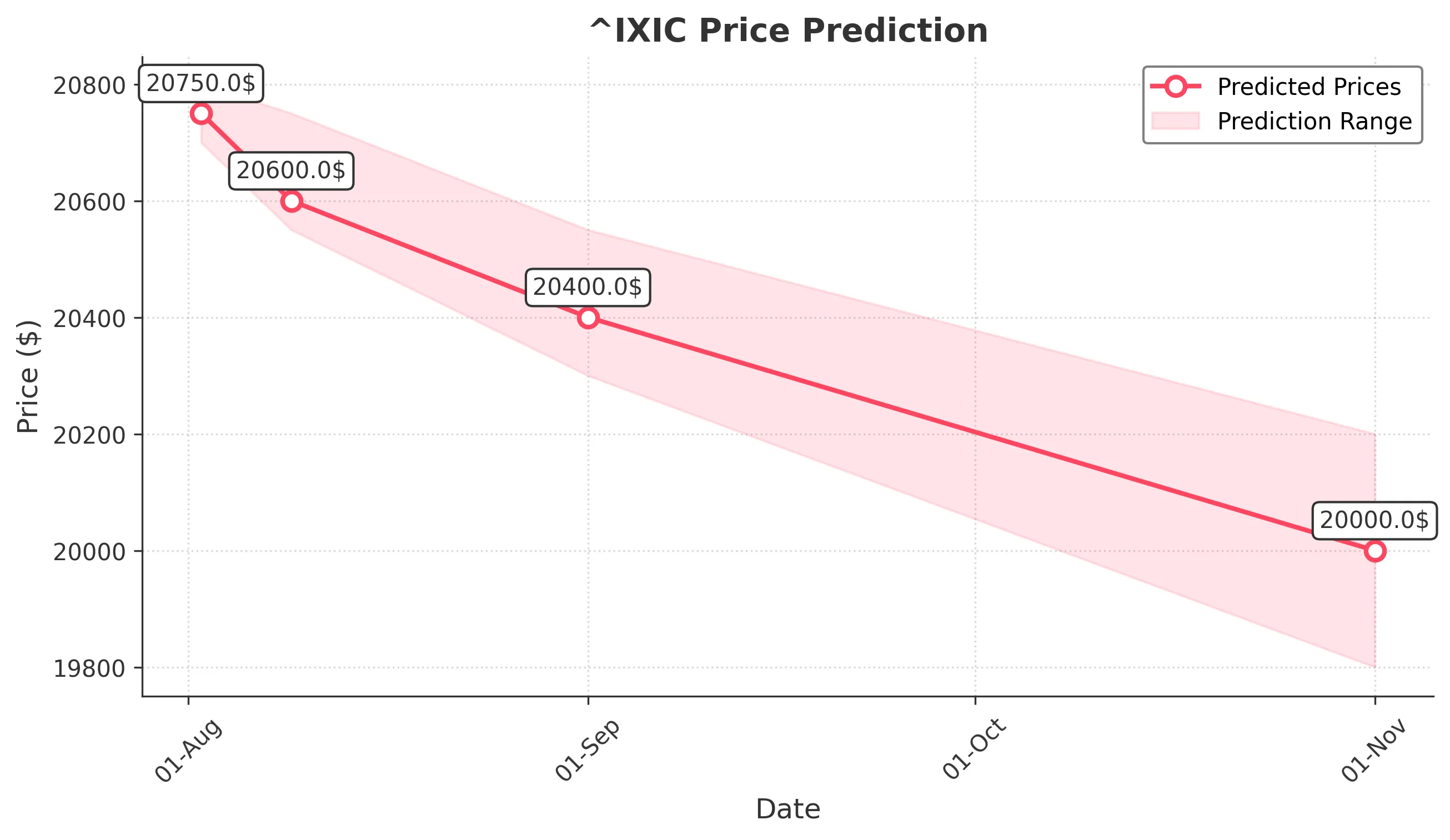 NSDQ trading chart for 2025-08-01