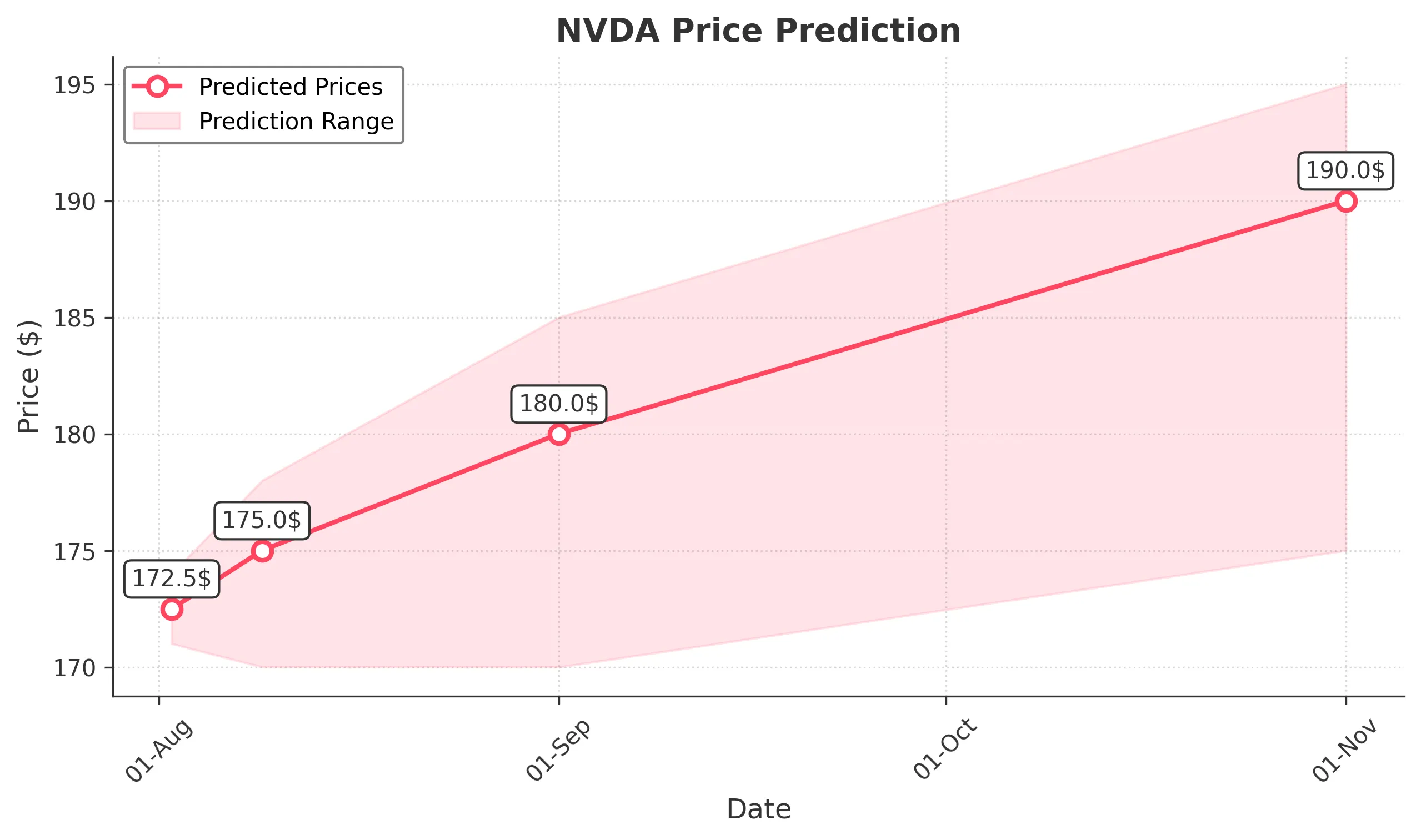 NVDA trading chart for 2025-08-01