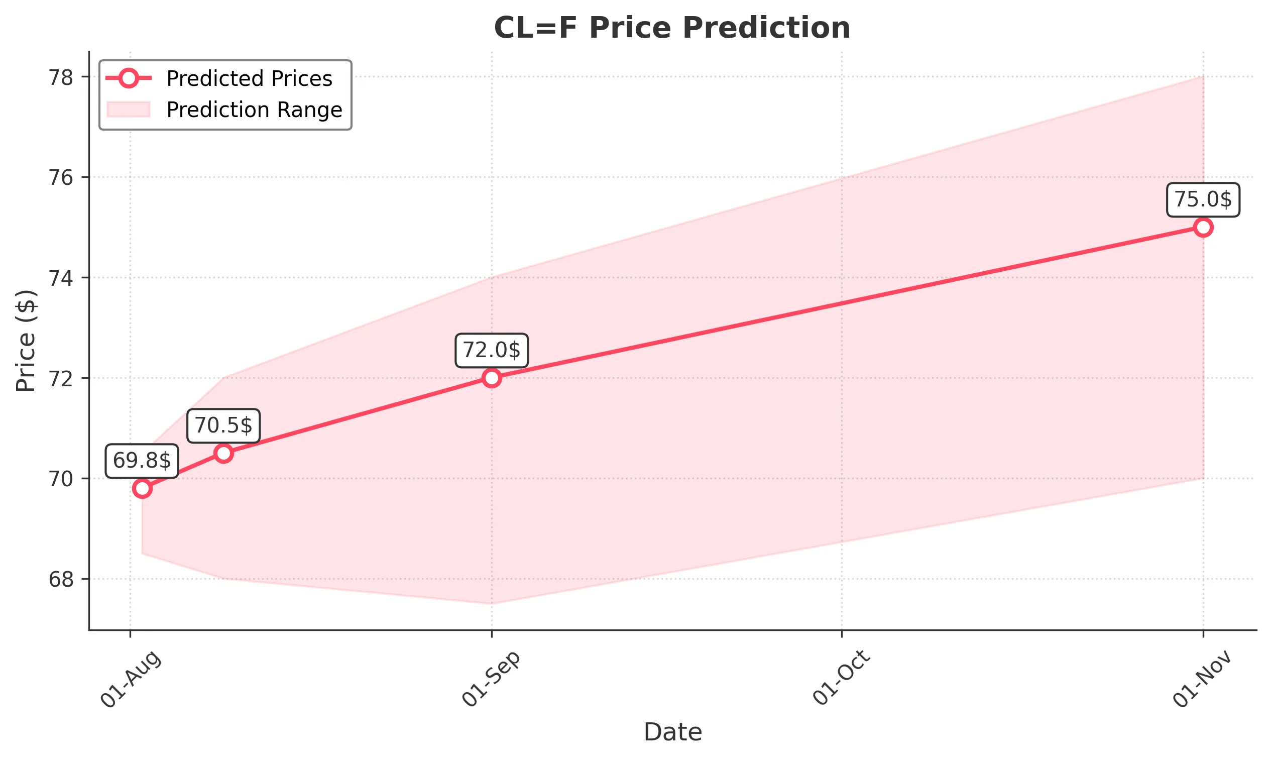 OIL trading chart for 2025-08-01