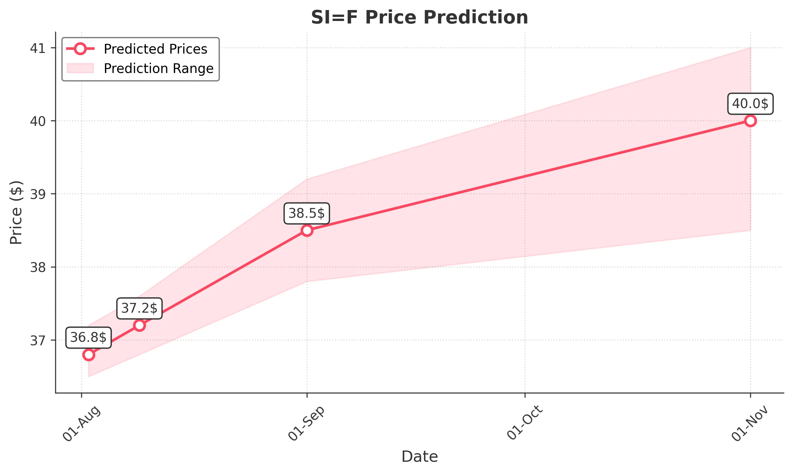 SIF trading chart for 2025-08-01