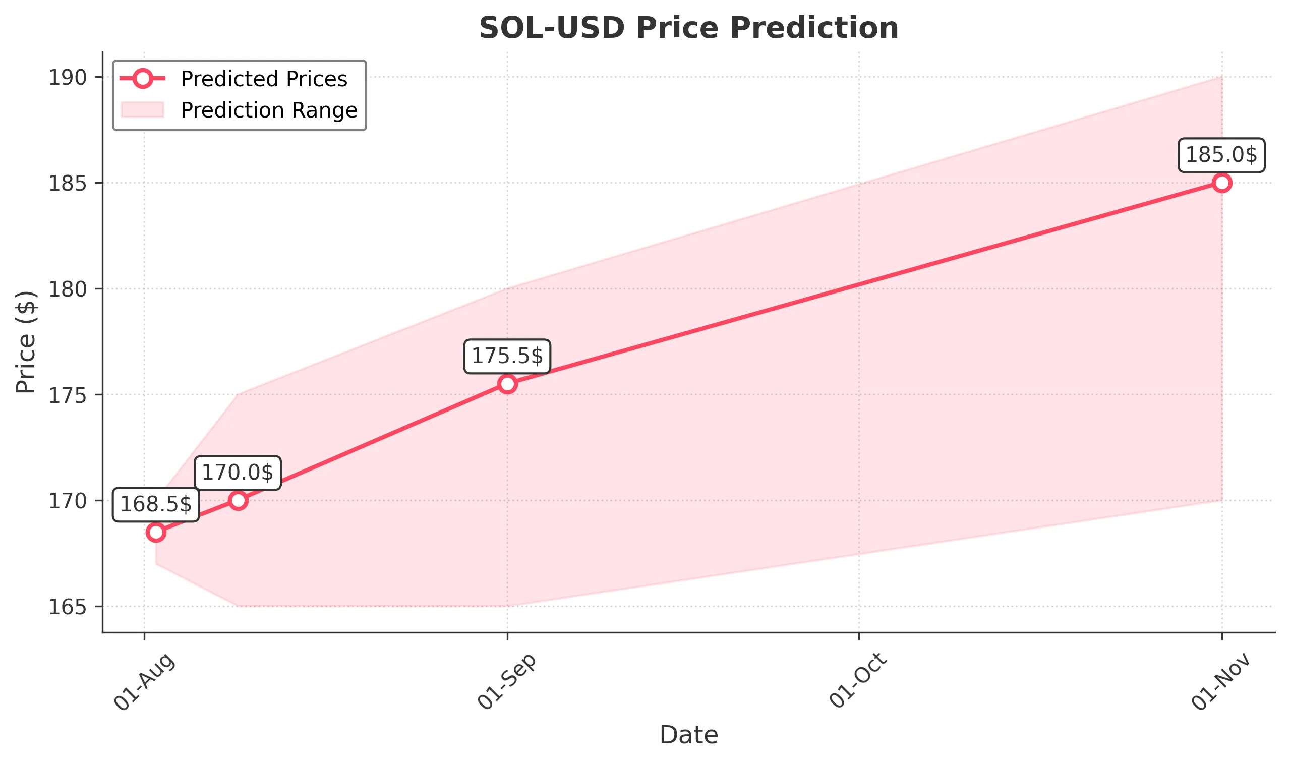SOL-USD trading chart for 2025-08-01