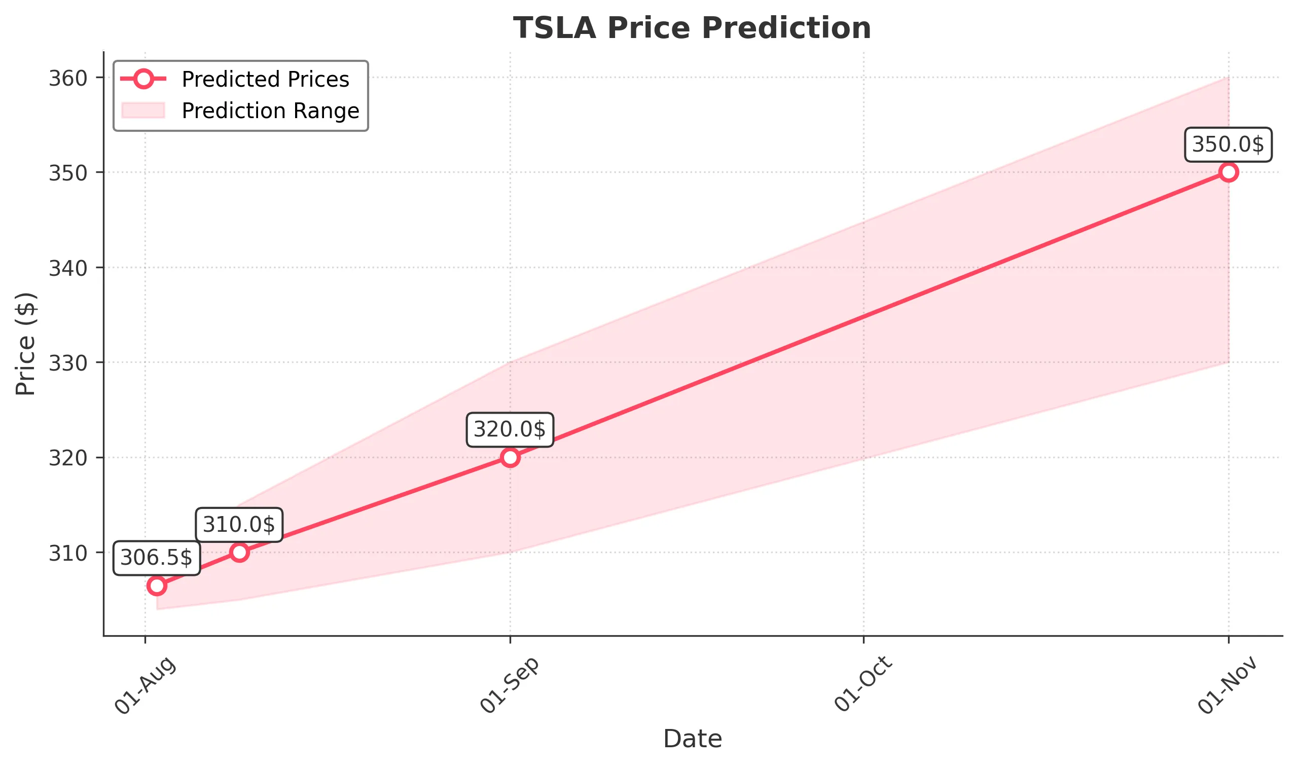 TSLA trading chart for 2025-08-01