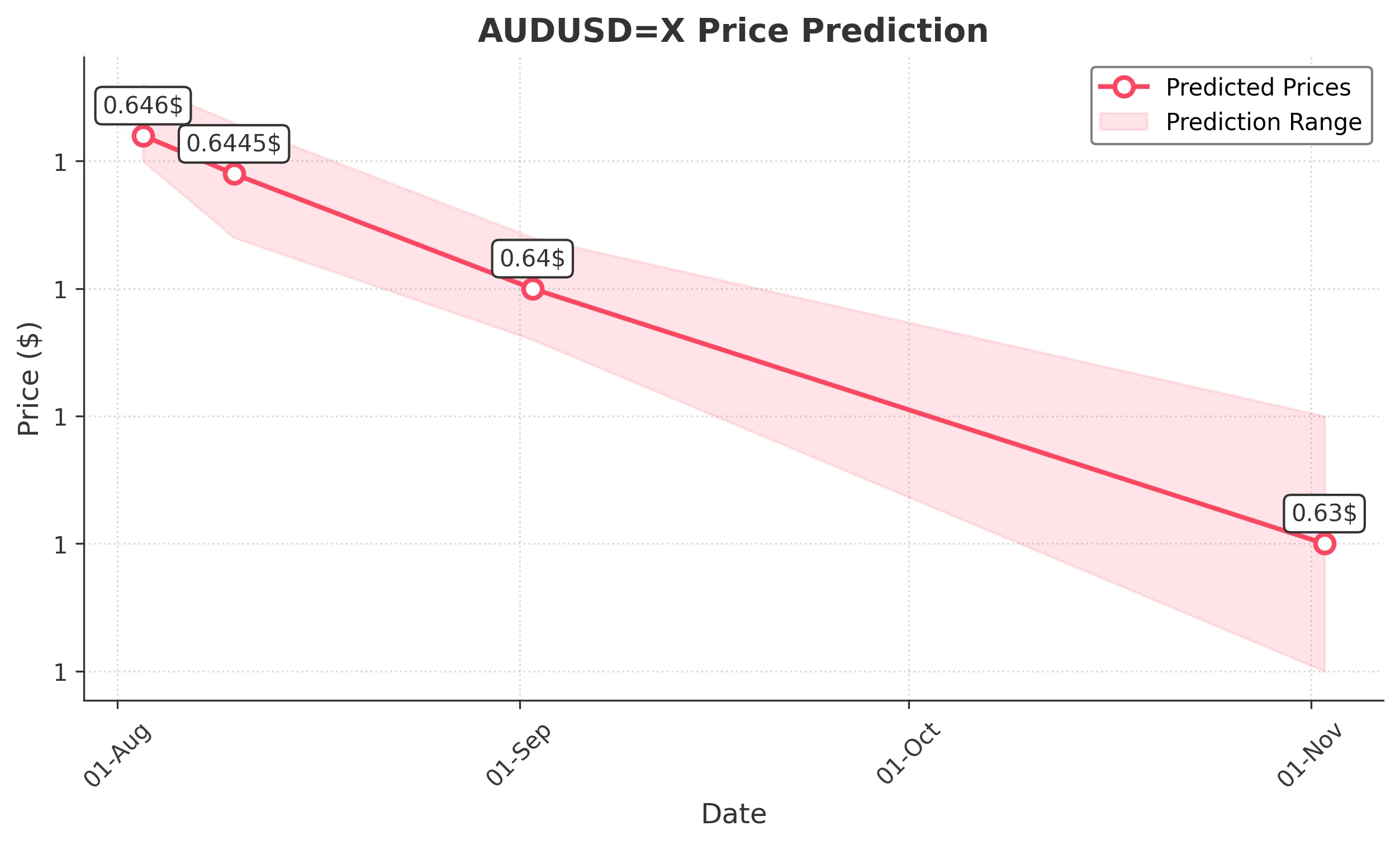 AUDUSDX trading chart for 2025-08-02
