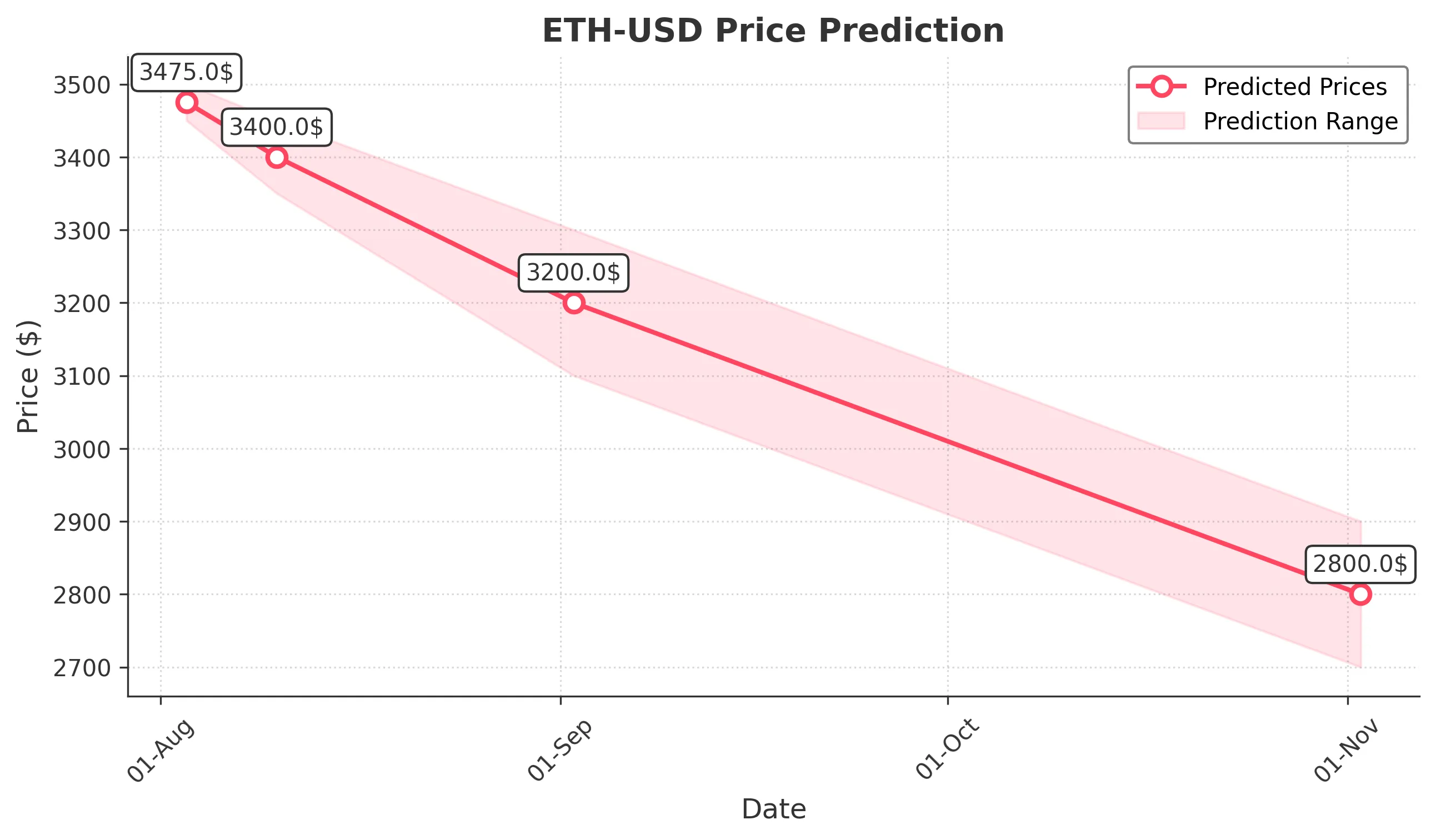 ETH-USD trading chart for 2025-08-02