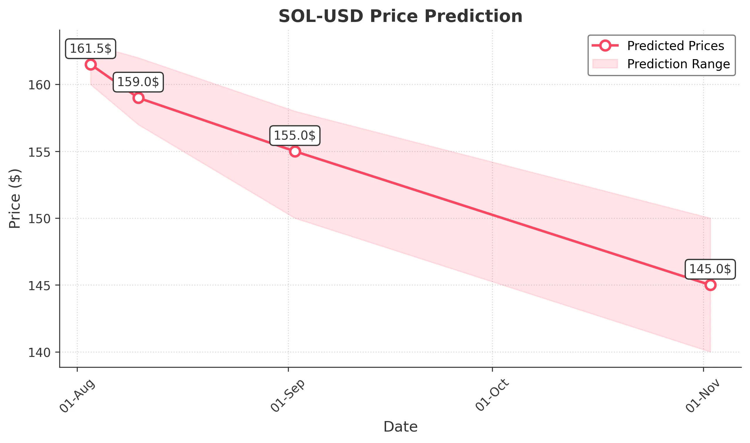 SOL-USD trading chart for 2025-08-02