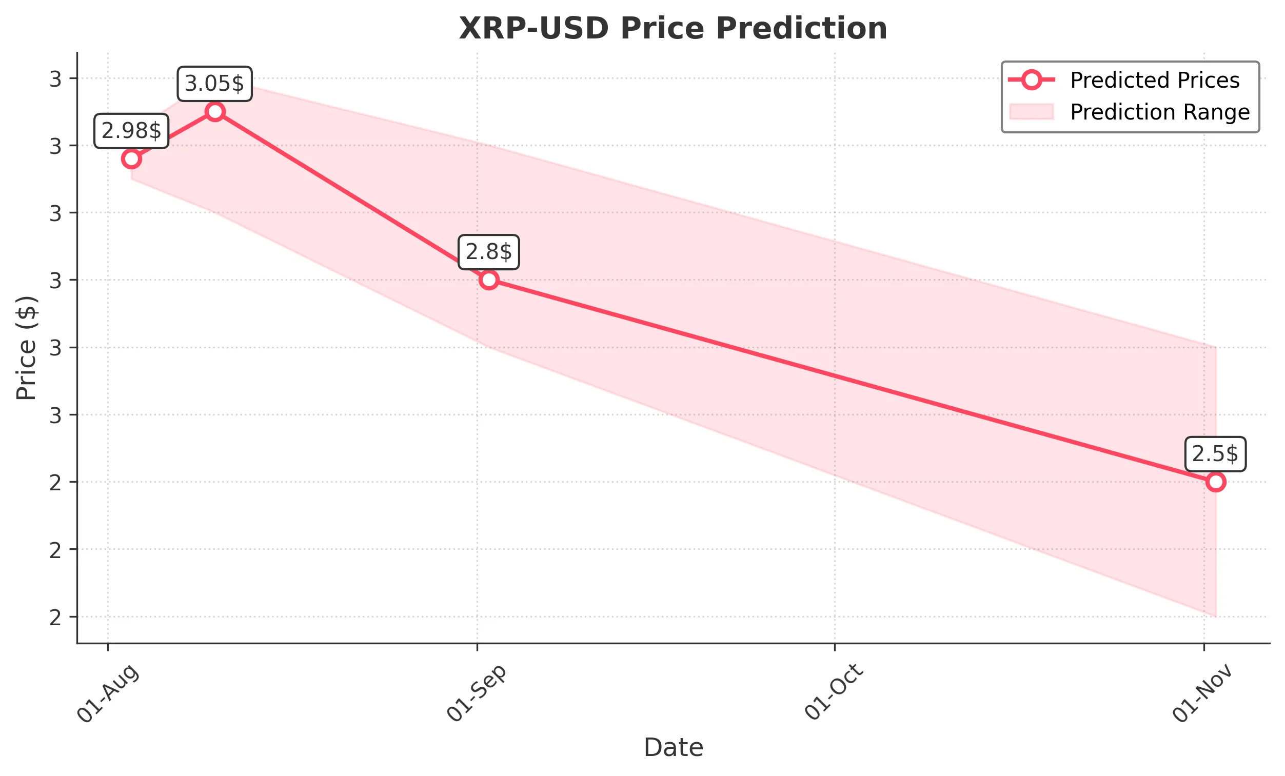 XRP trading chart for 2025-08-02