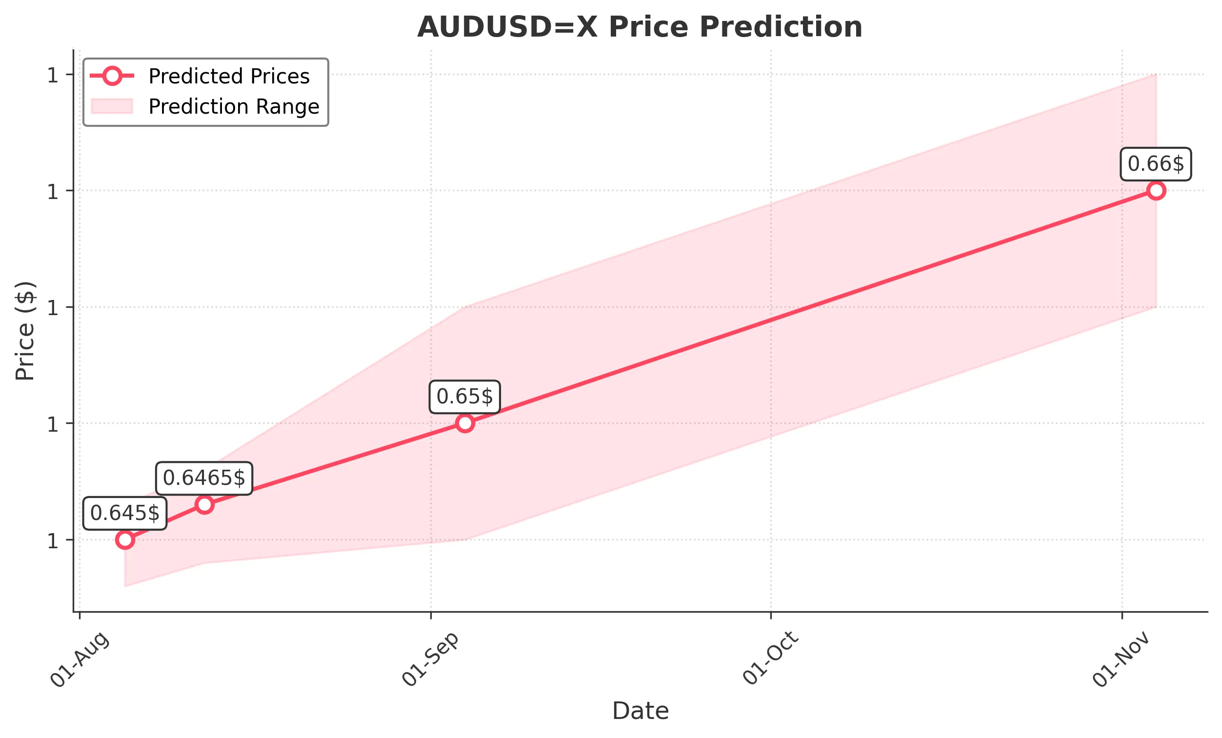 AUDUSDX trading chart for 2025-08-03
