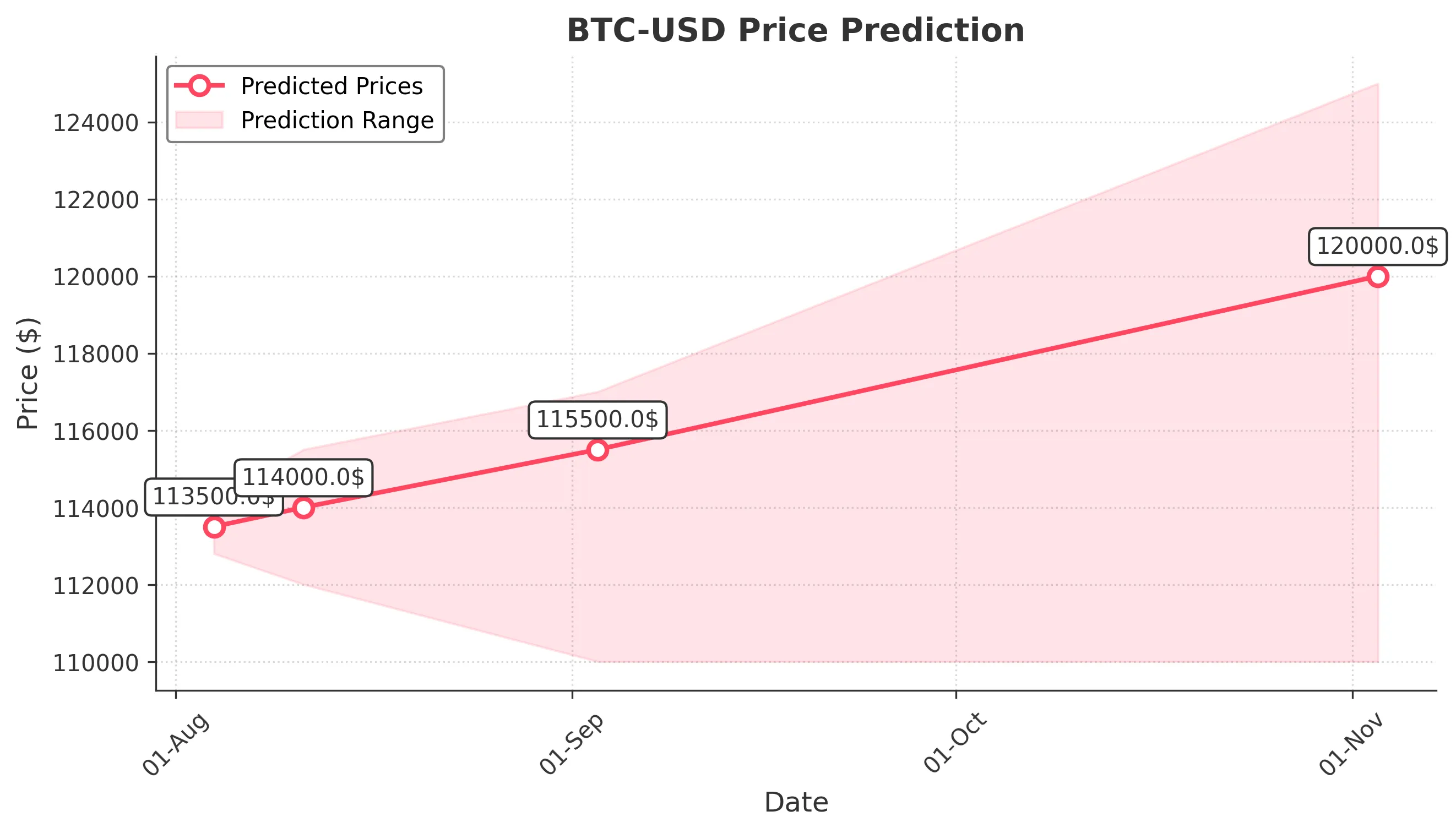 BTC-USD trading chart for 2025-08-03
