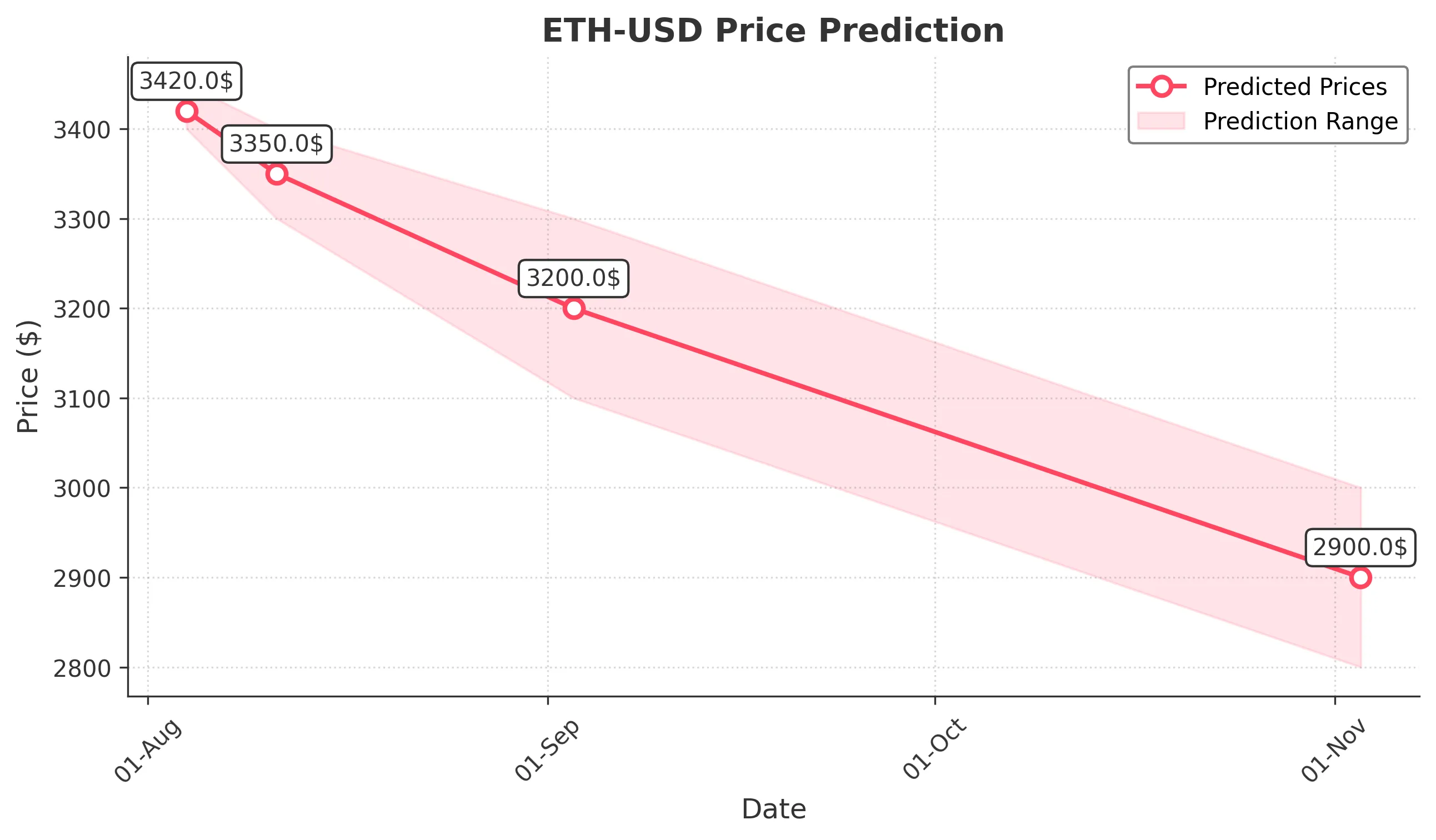 ETH-USD trading chart for 2025-08-03