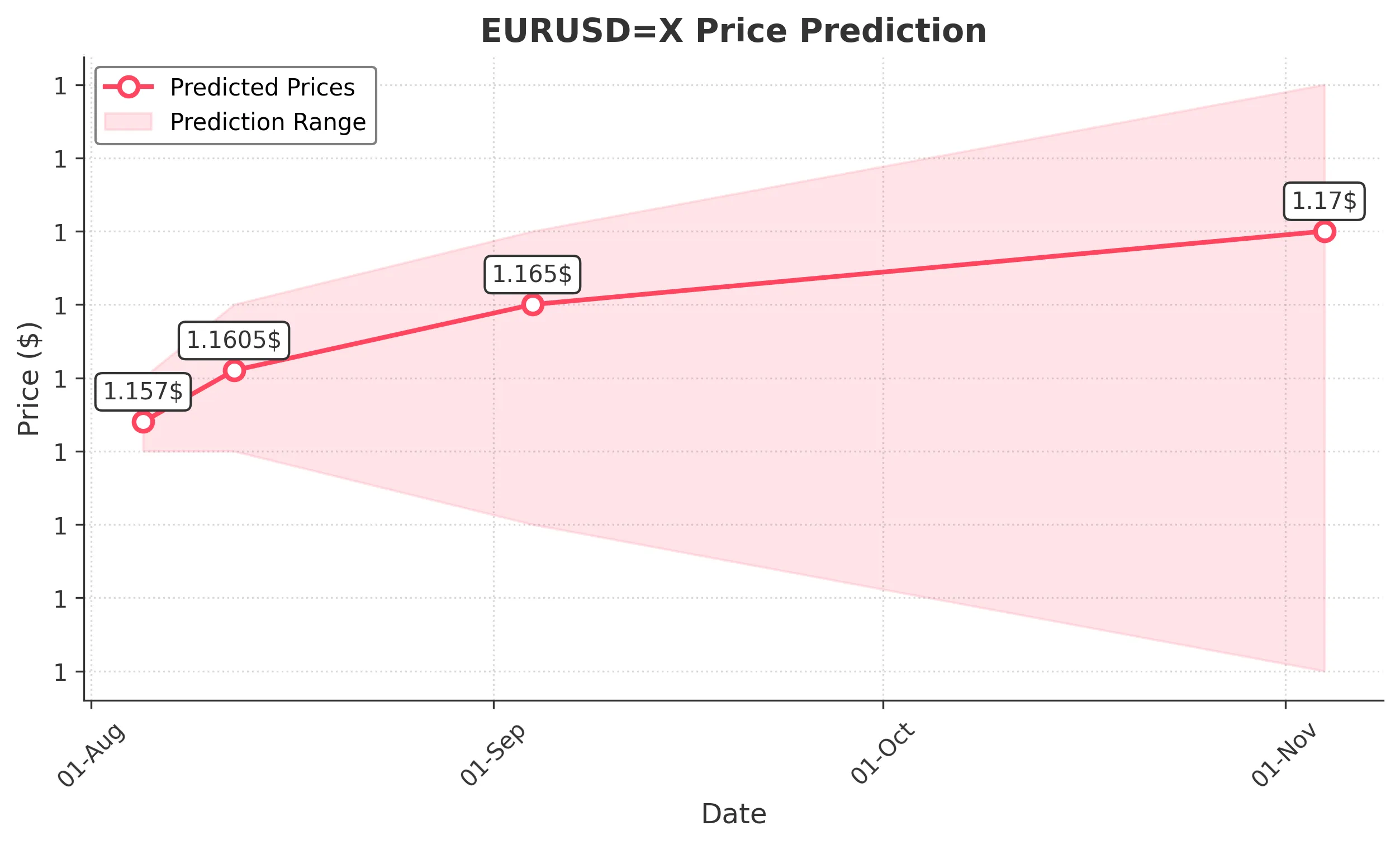 EURUSDX trading chart for 2025-08-03